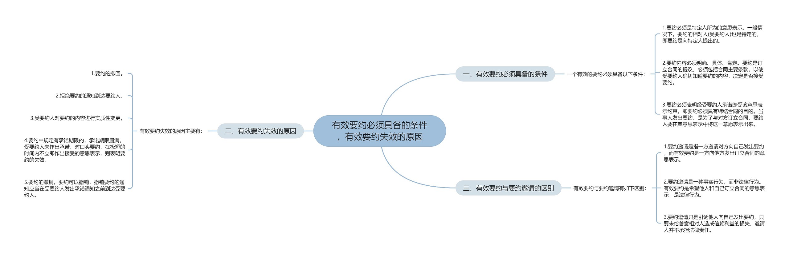 有效要约必须具备的条件，有效要约失效的原因思维导图