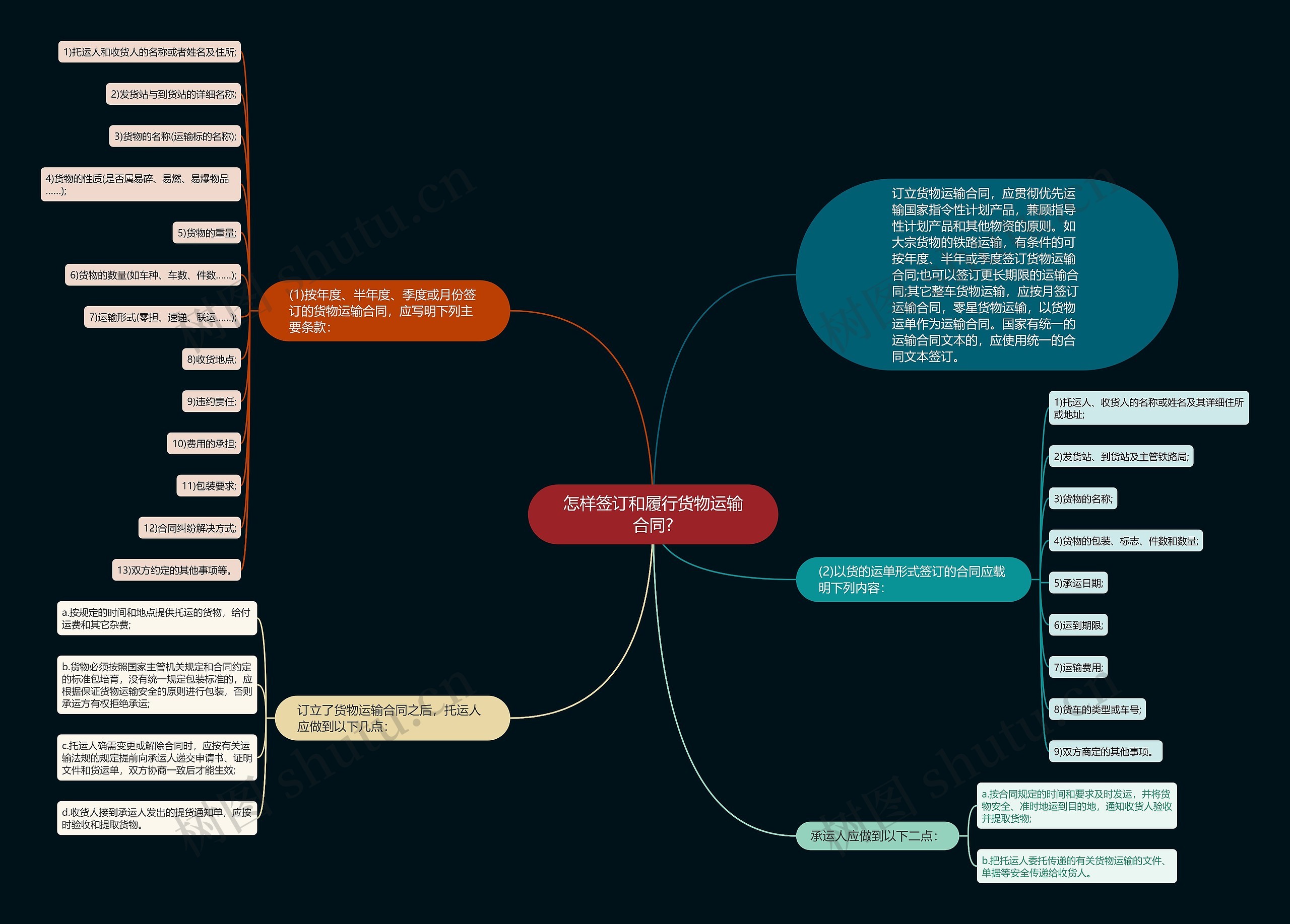 怎样签订和履行货物运输合同?思维导图
