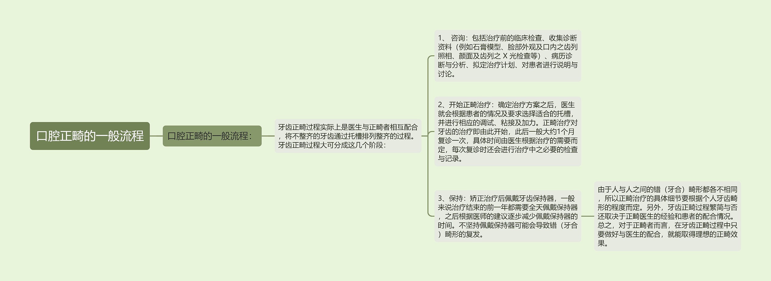 口腔正畸的一般流程思维导图