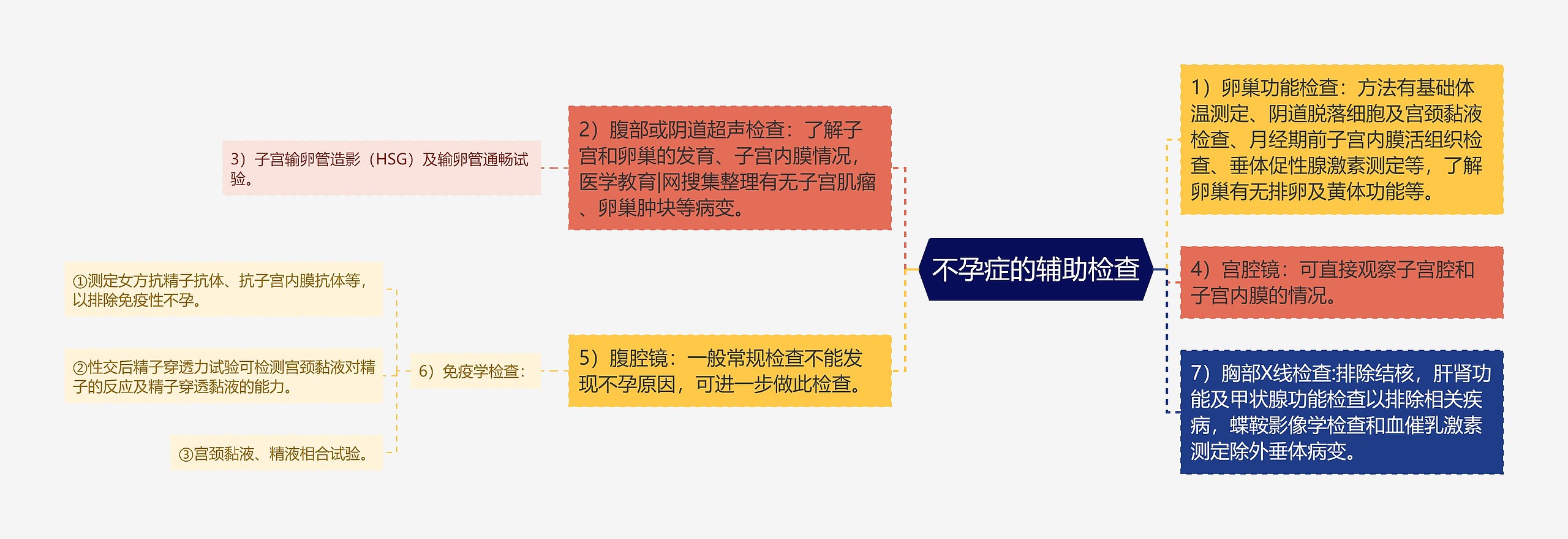 不孕症的辅助检查思维导图