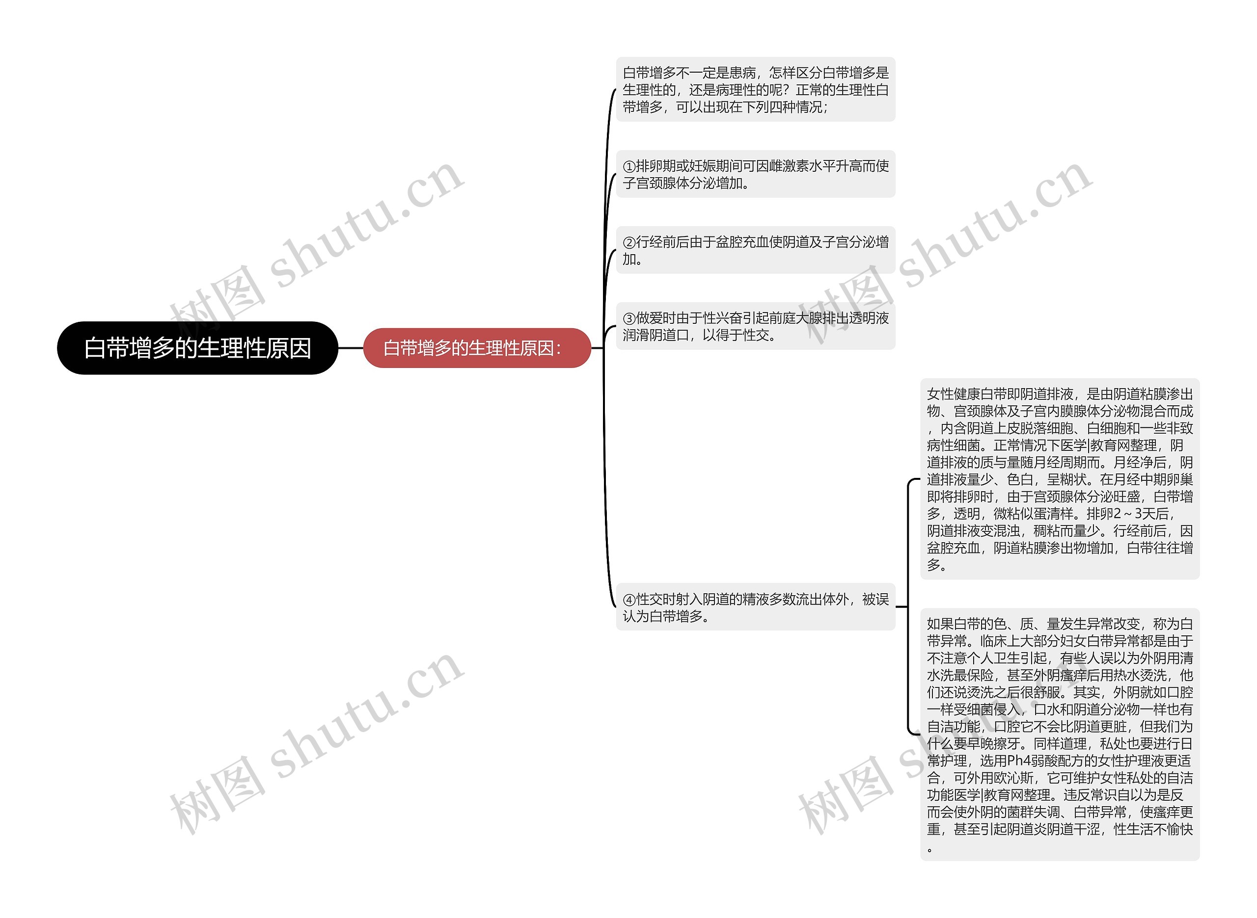 白带增多的生理性原因思维导图