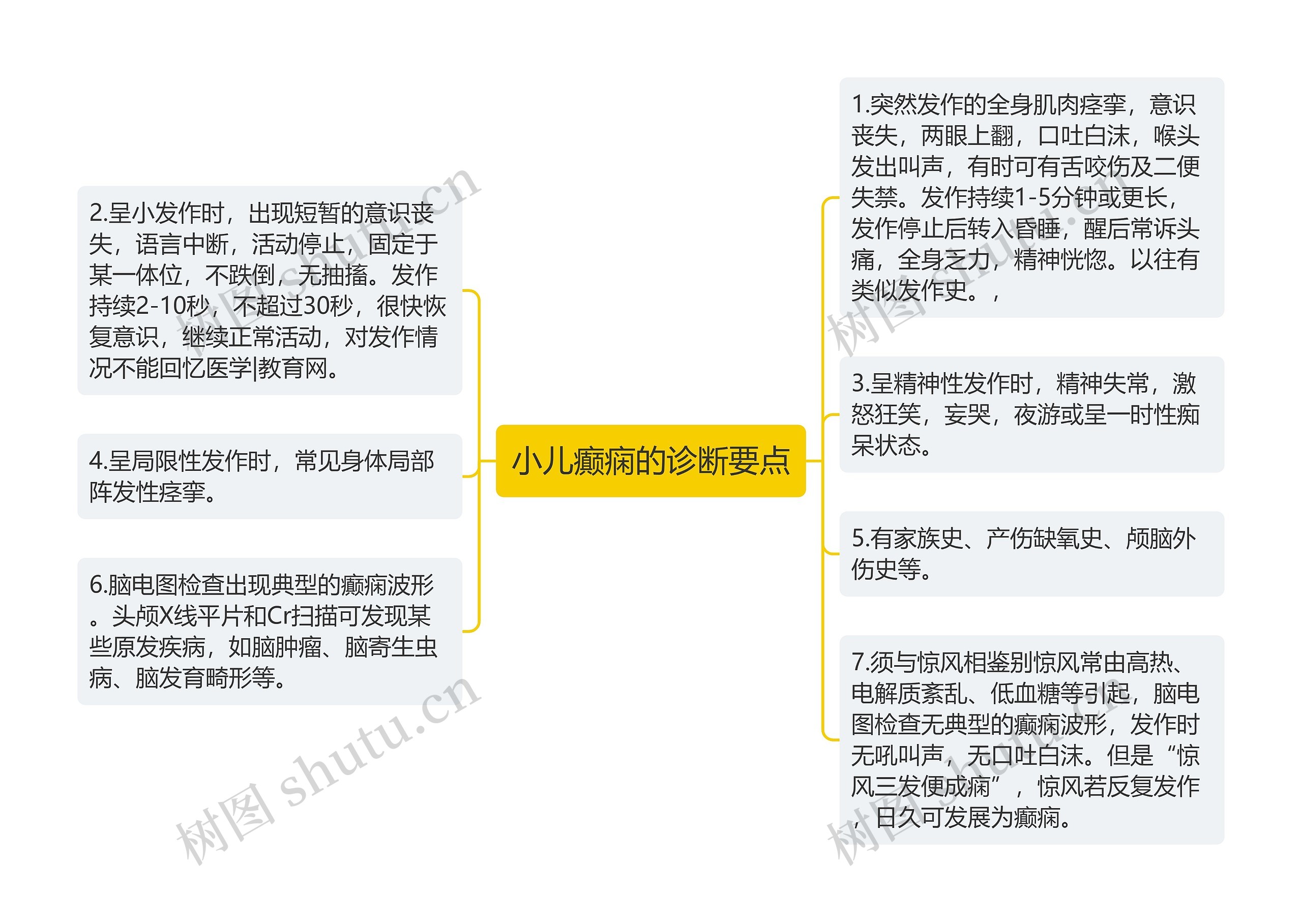 小儿癫痫的诊断要点思维导图