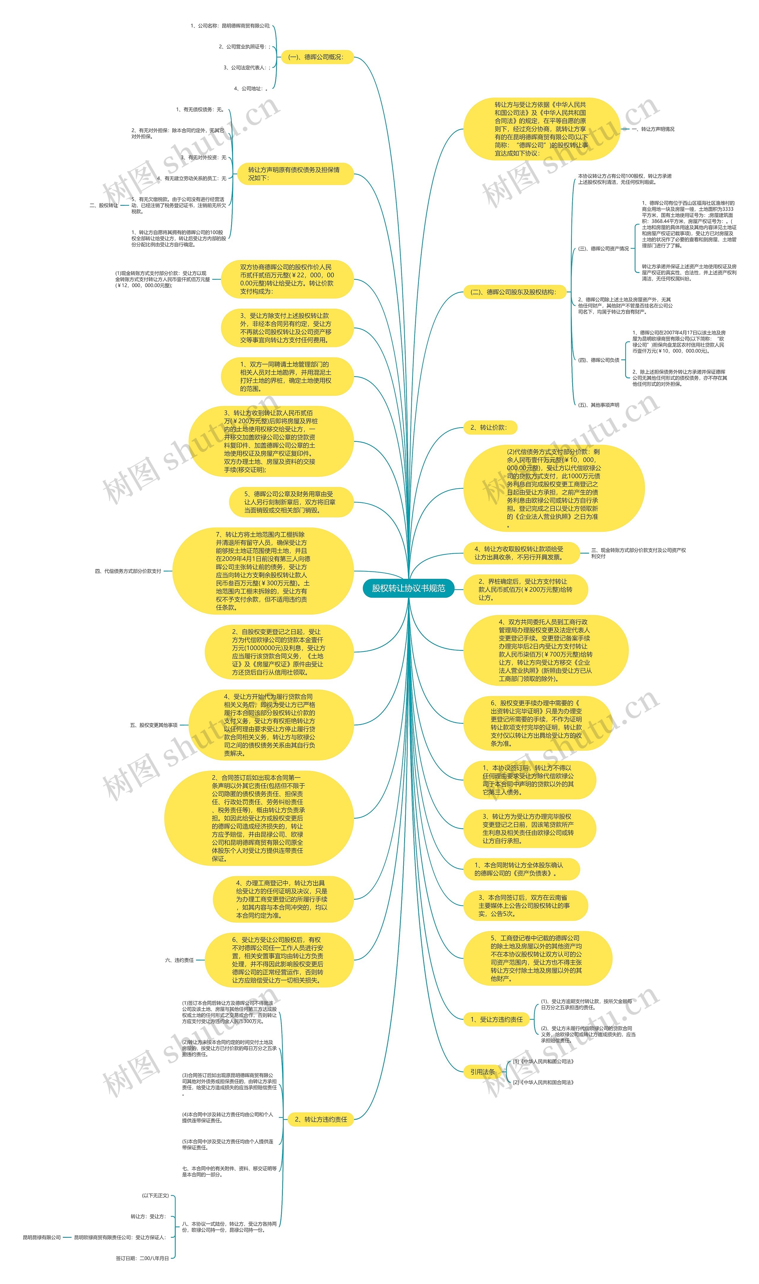 股权转让协议书规范思维导图