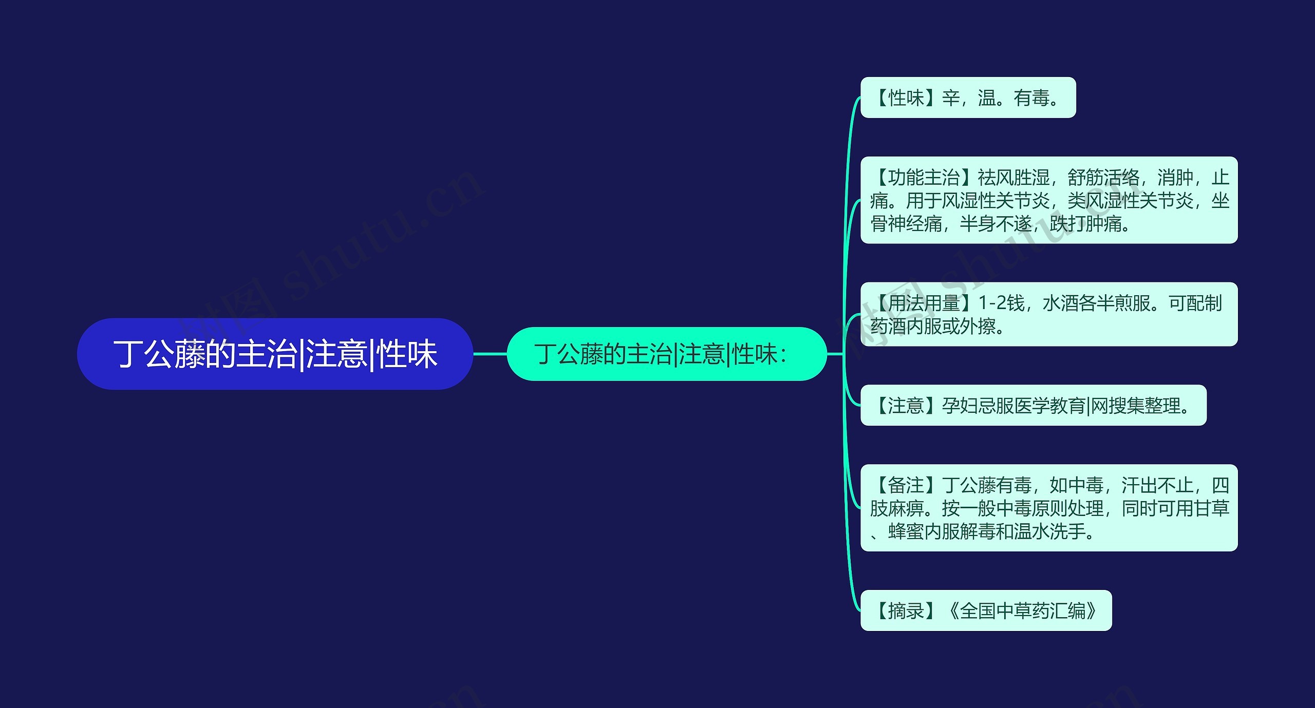 丁公藤的主治|注意|性味思维导图