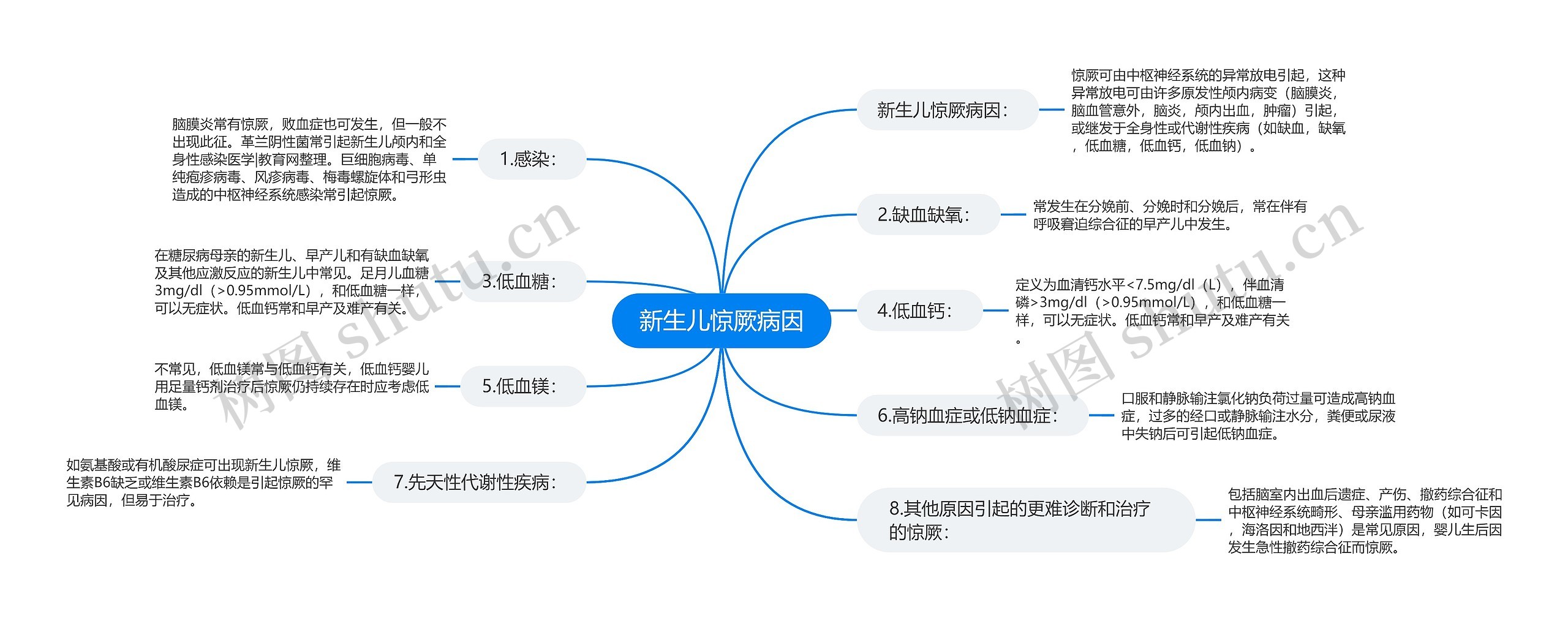 新生儿惊厥病因思维导图