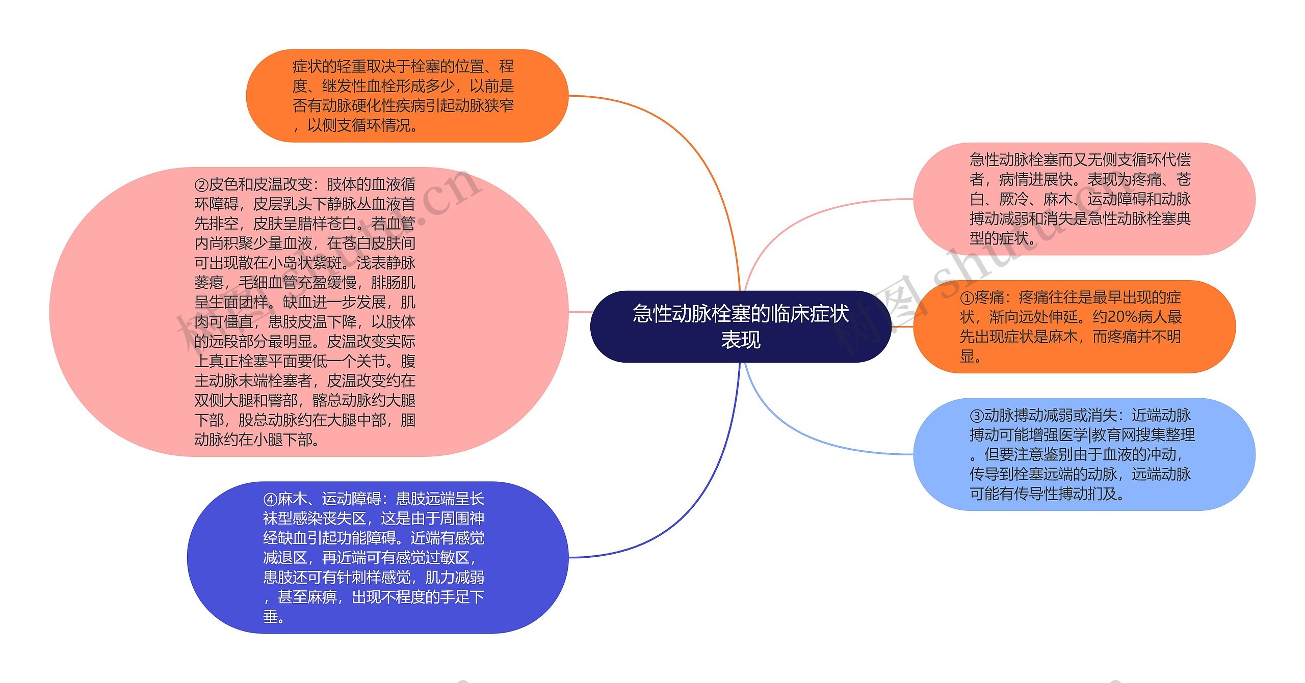 急性动脉栓塞的临床症状表现思维导图