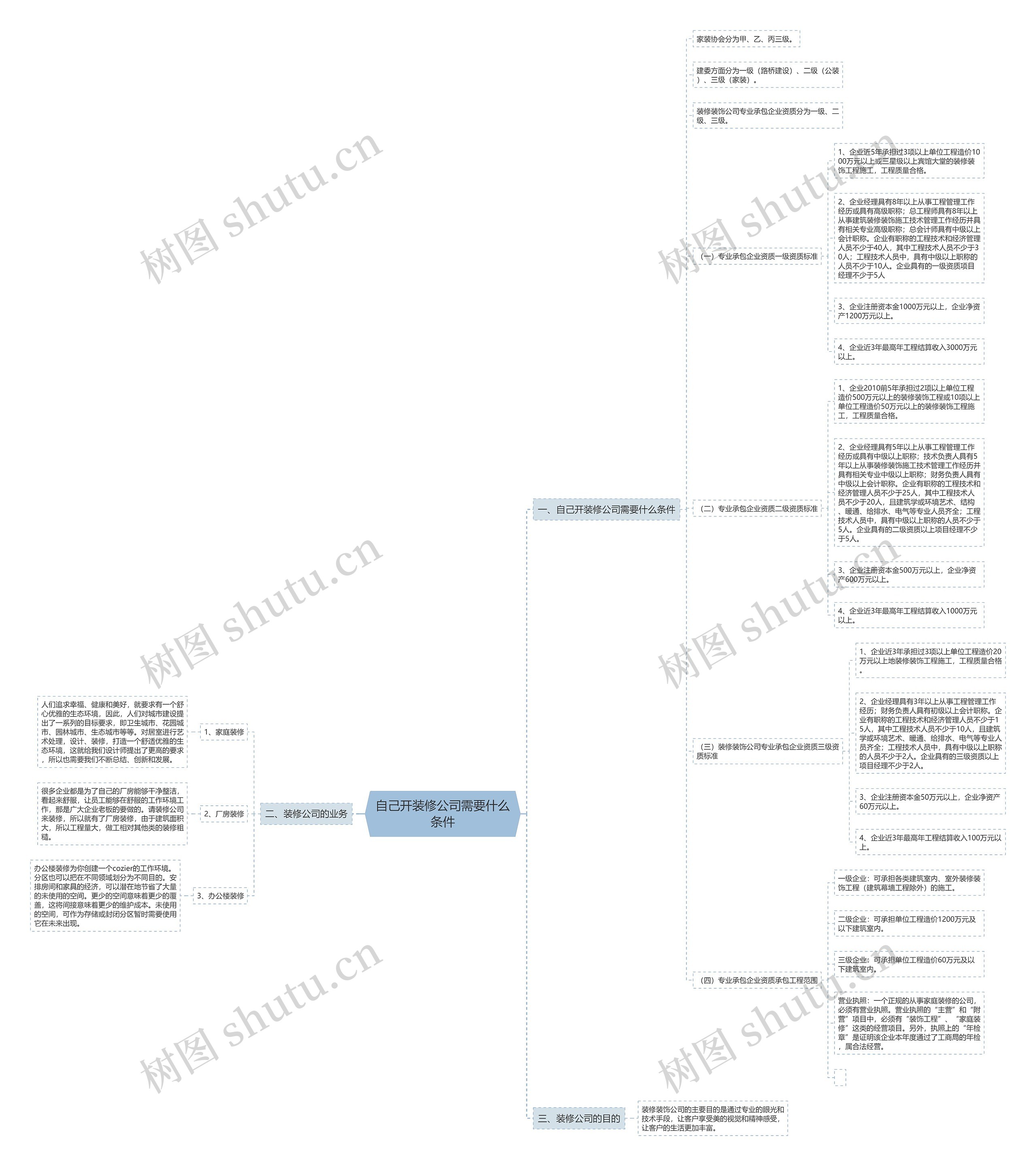 自己开装修公司需要什么条件思维导图