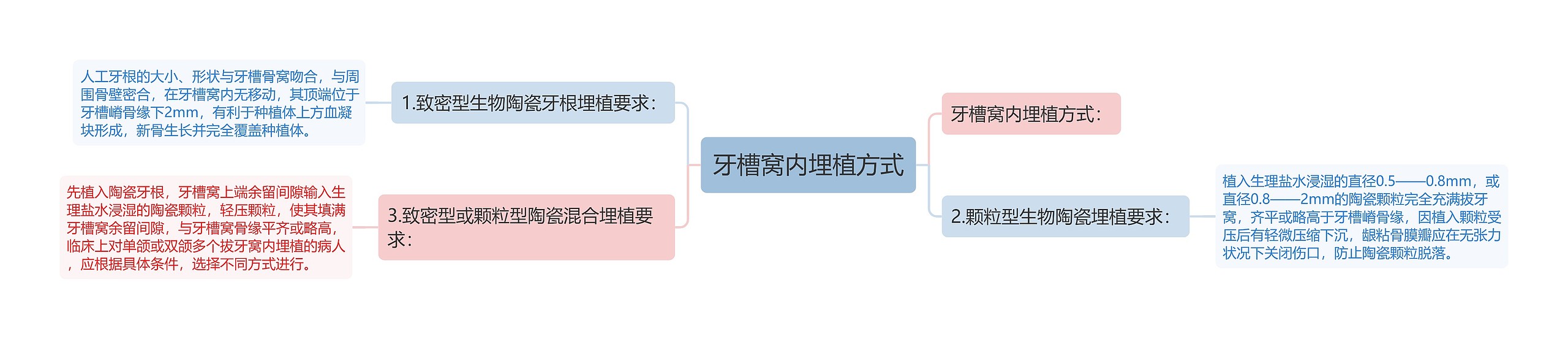 牙槽窝内埋植方式