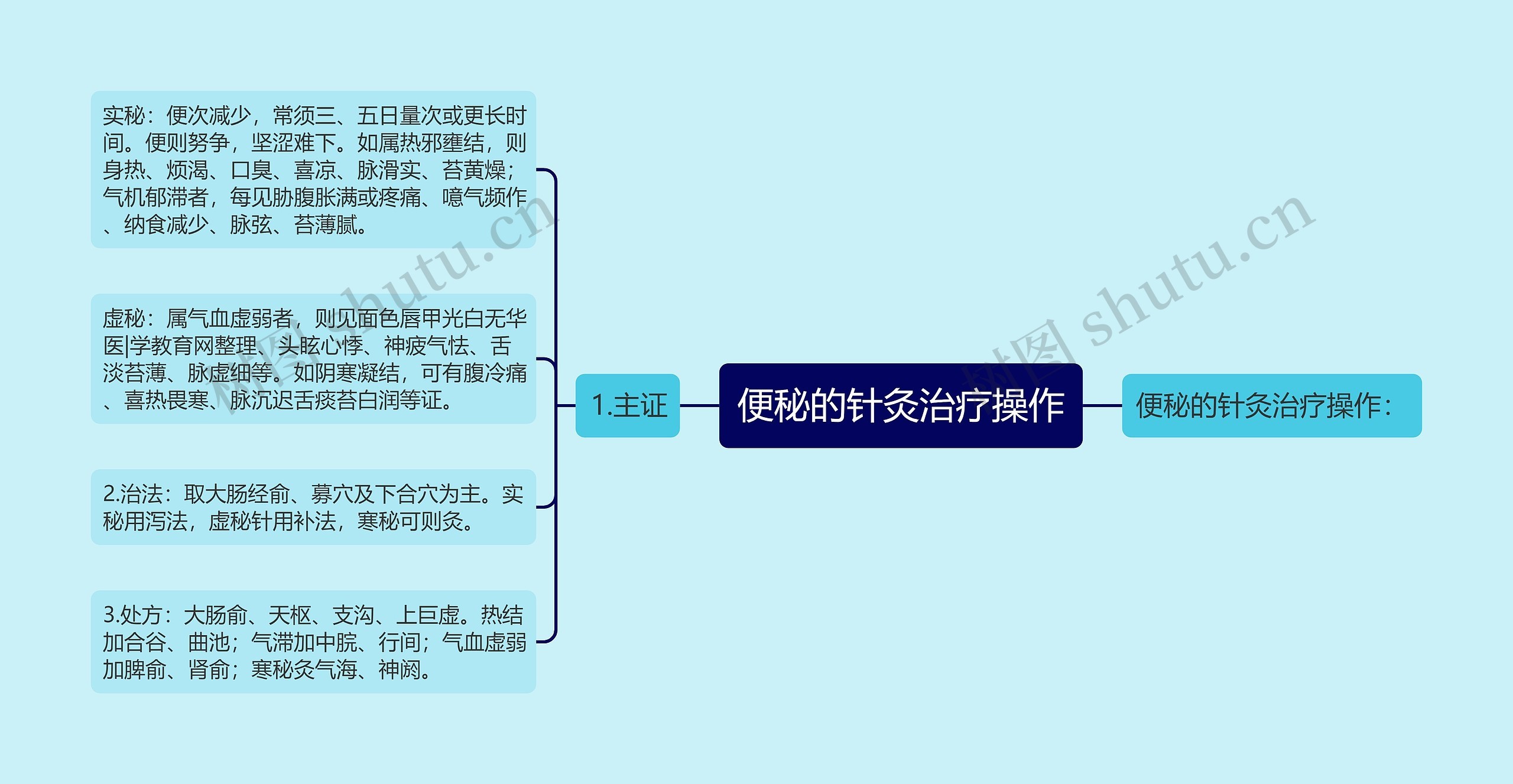 便秘的针灸治疗操作思维导图