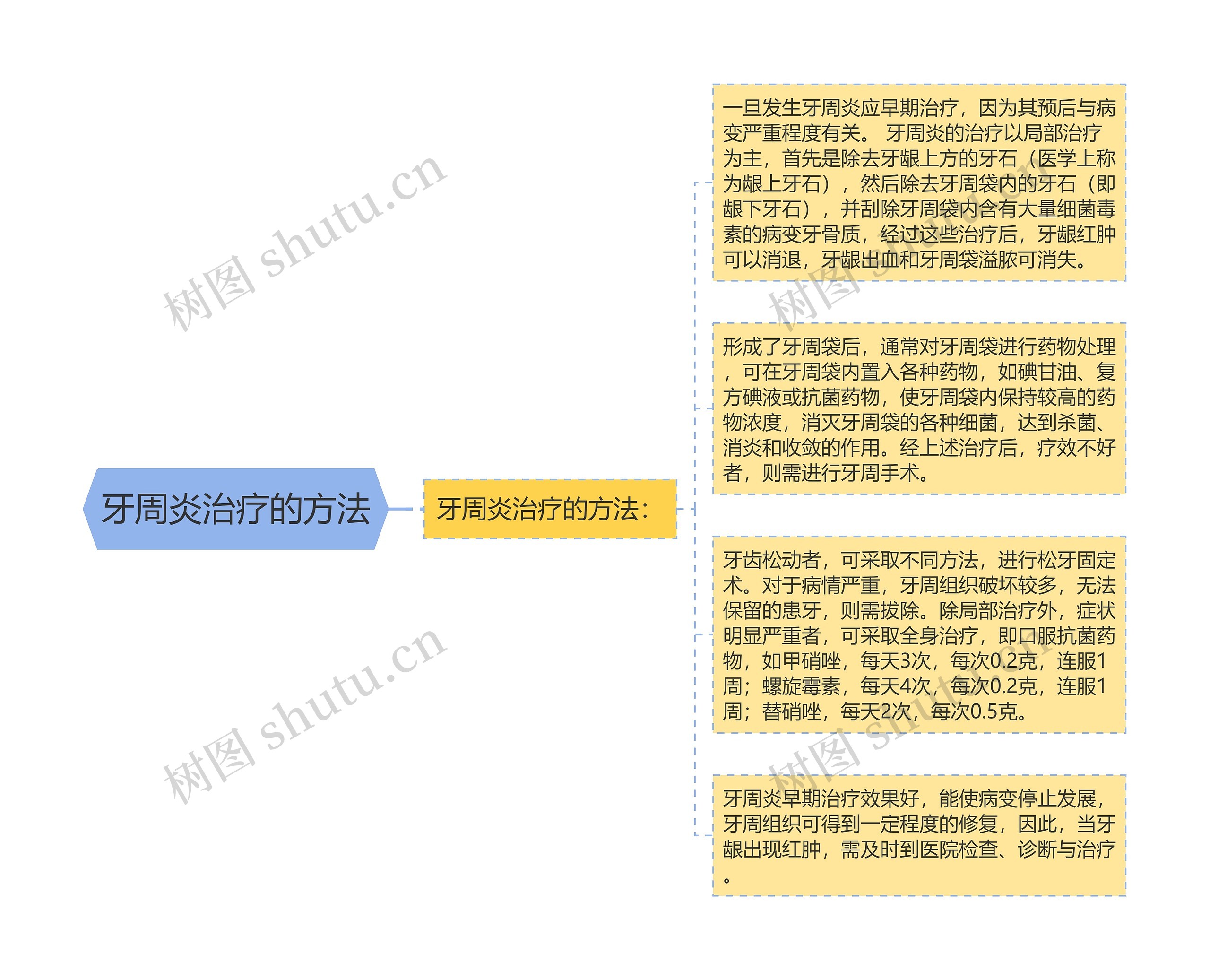牙周炎治疗的方法 牙周炎治疗的方法