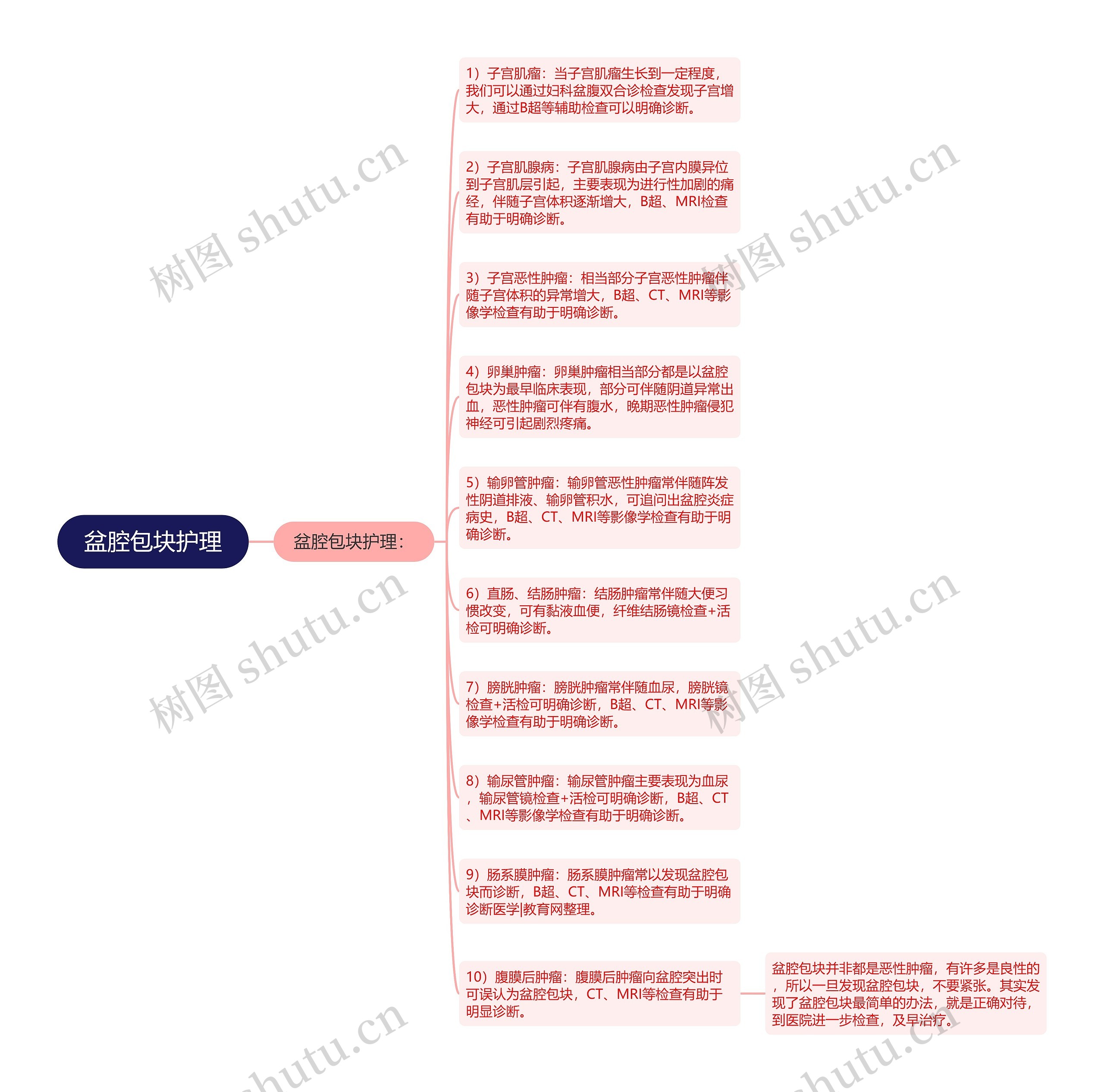盆腔包块护理思维导图