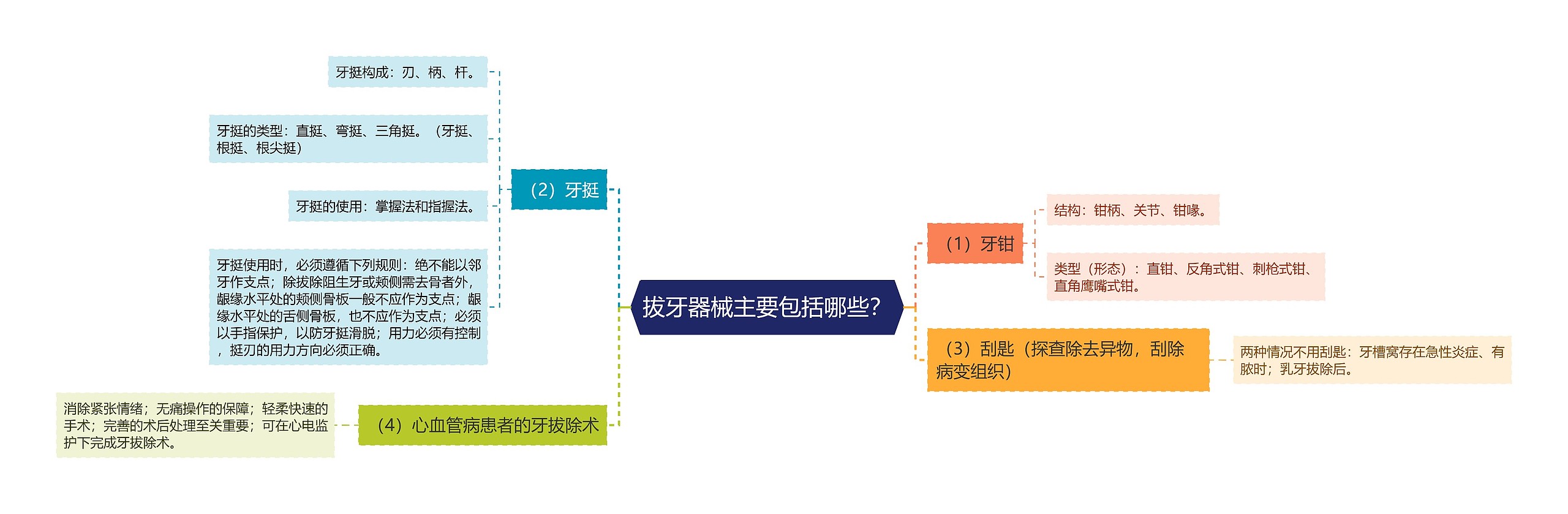 拔牙器械主要包括哪些？思维导图