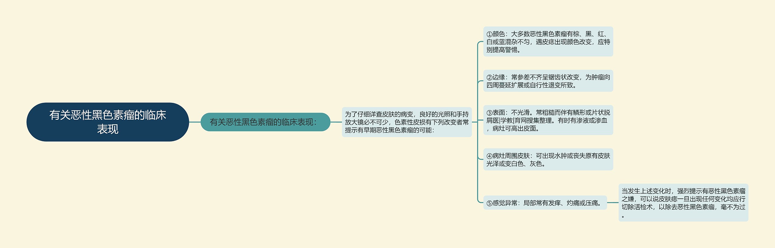 有关恶性黑色素瘤的临床表现思维导图