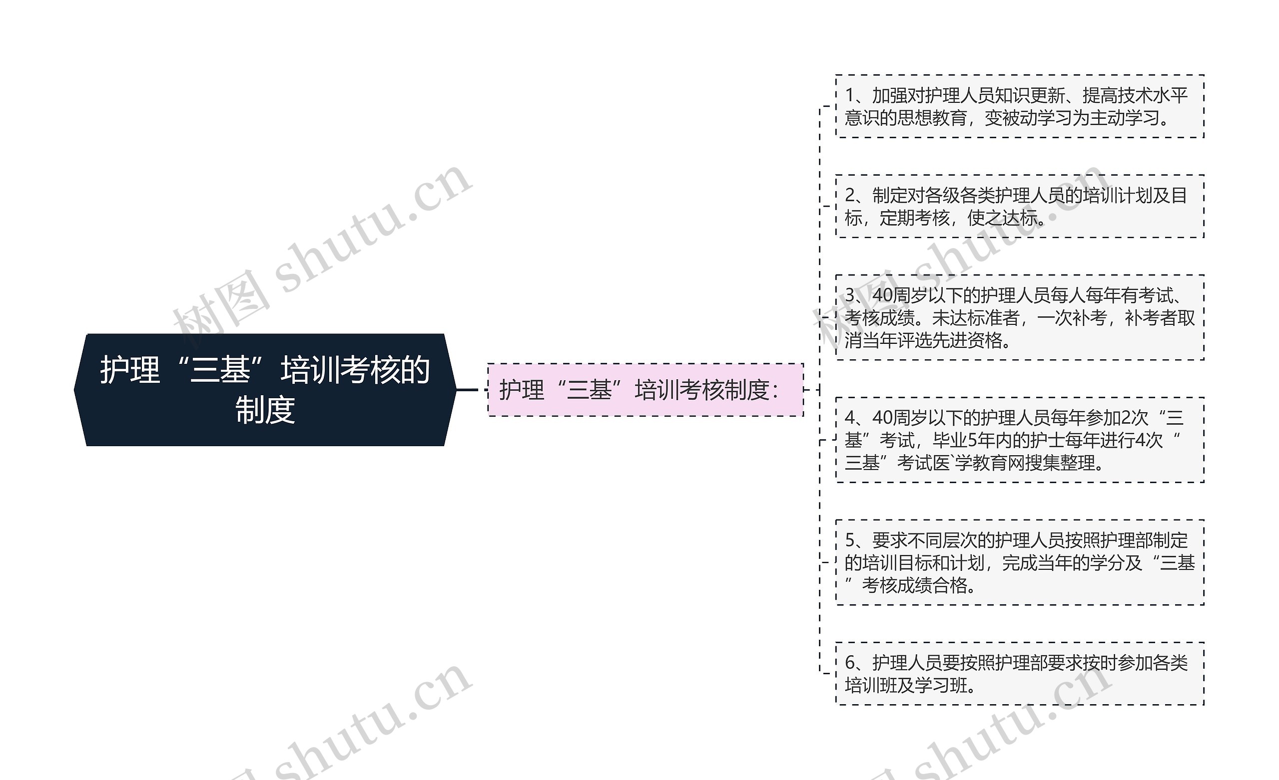 护理“三基”培训考核的制度思维导图