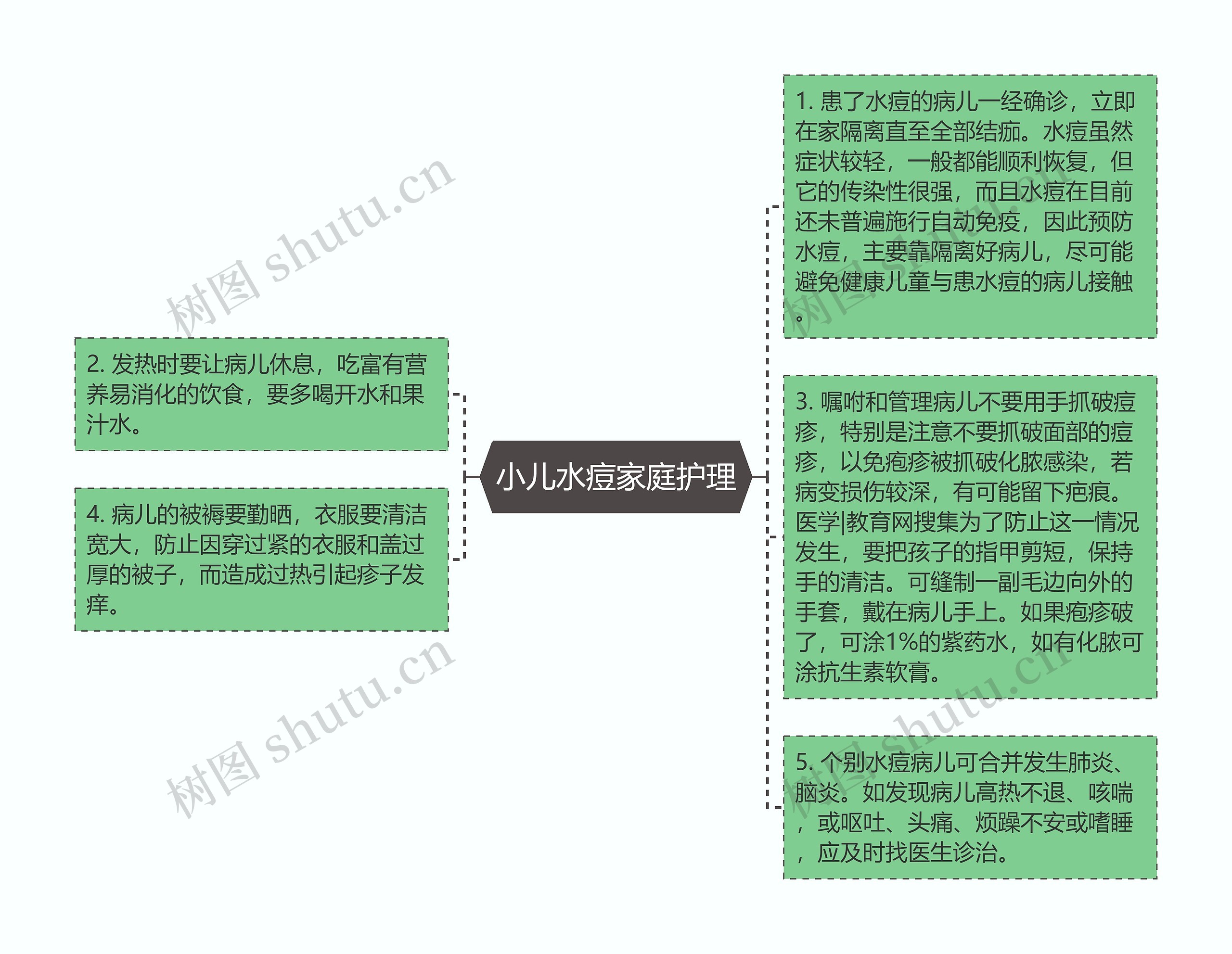 小儿水痘家庭护理思维导图