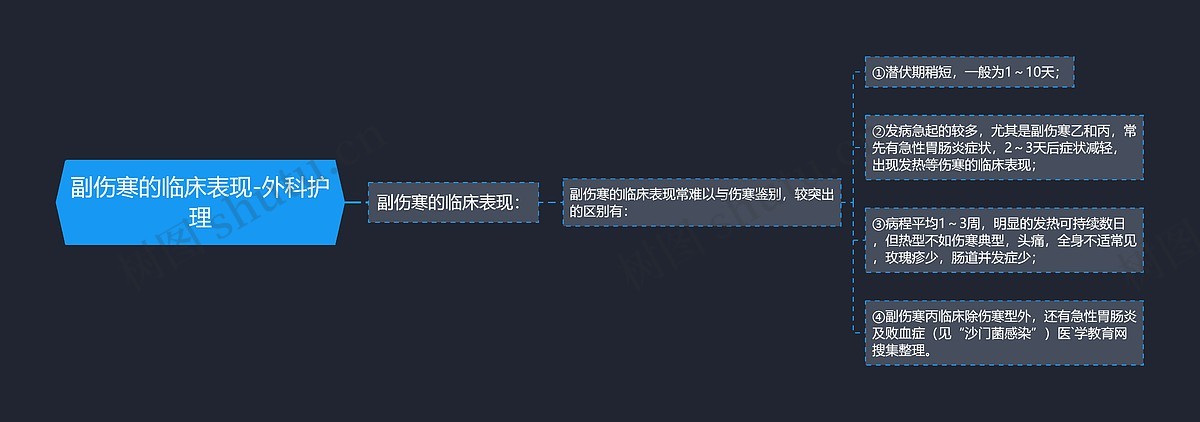副伤寒的临床表现-外科护理思维导图_编号p6822056-TreeMind树图