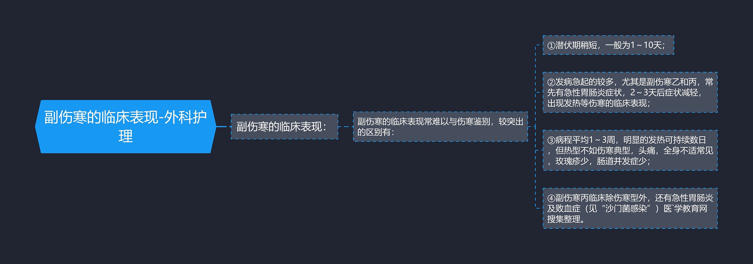 副伤寒的临床表现-外科护理思维导图