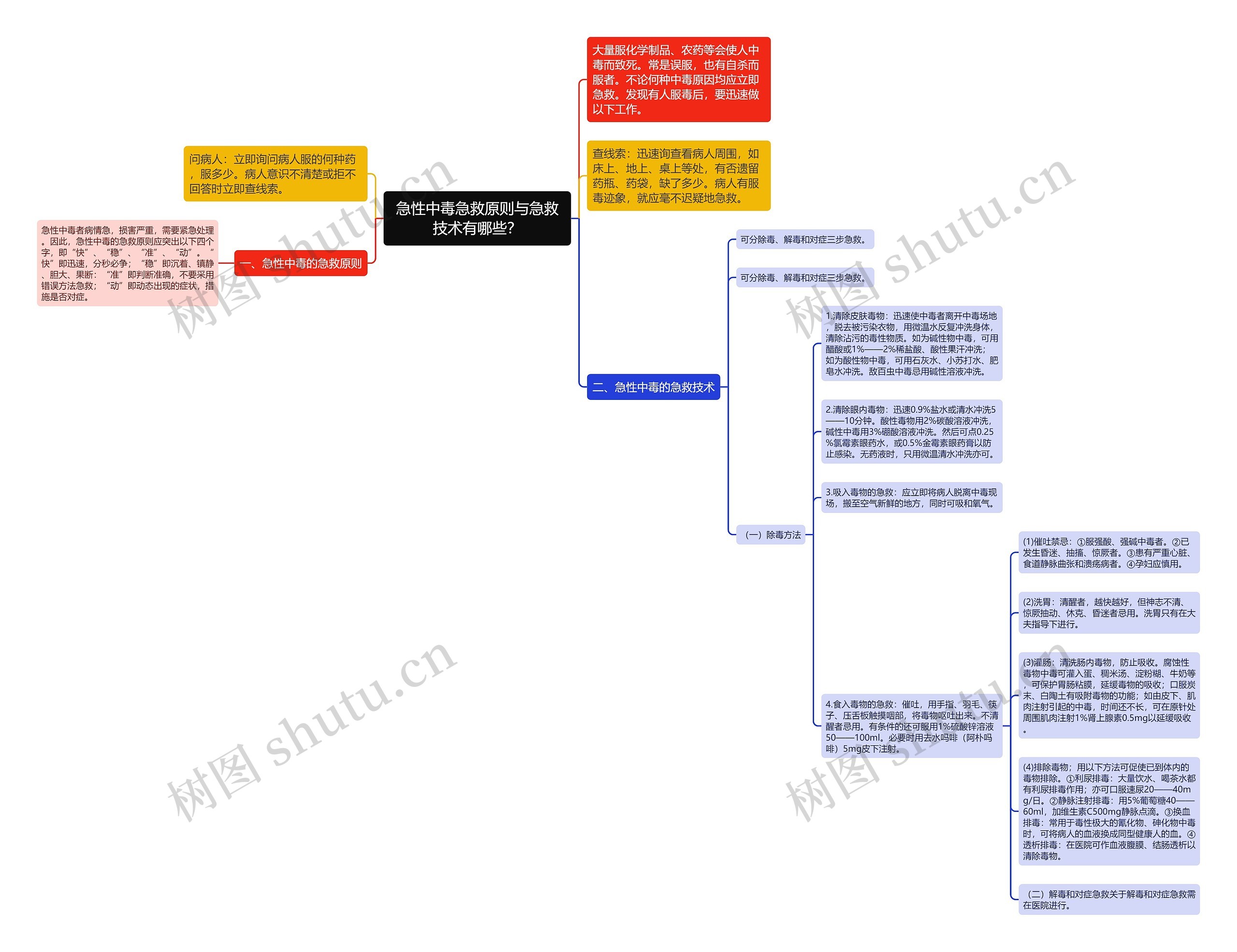 急性中毒急救原则与急救技术有哪些？思维导图