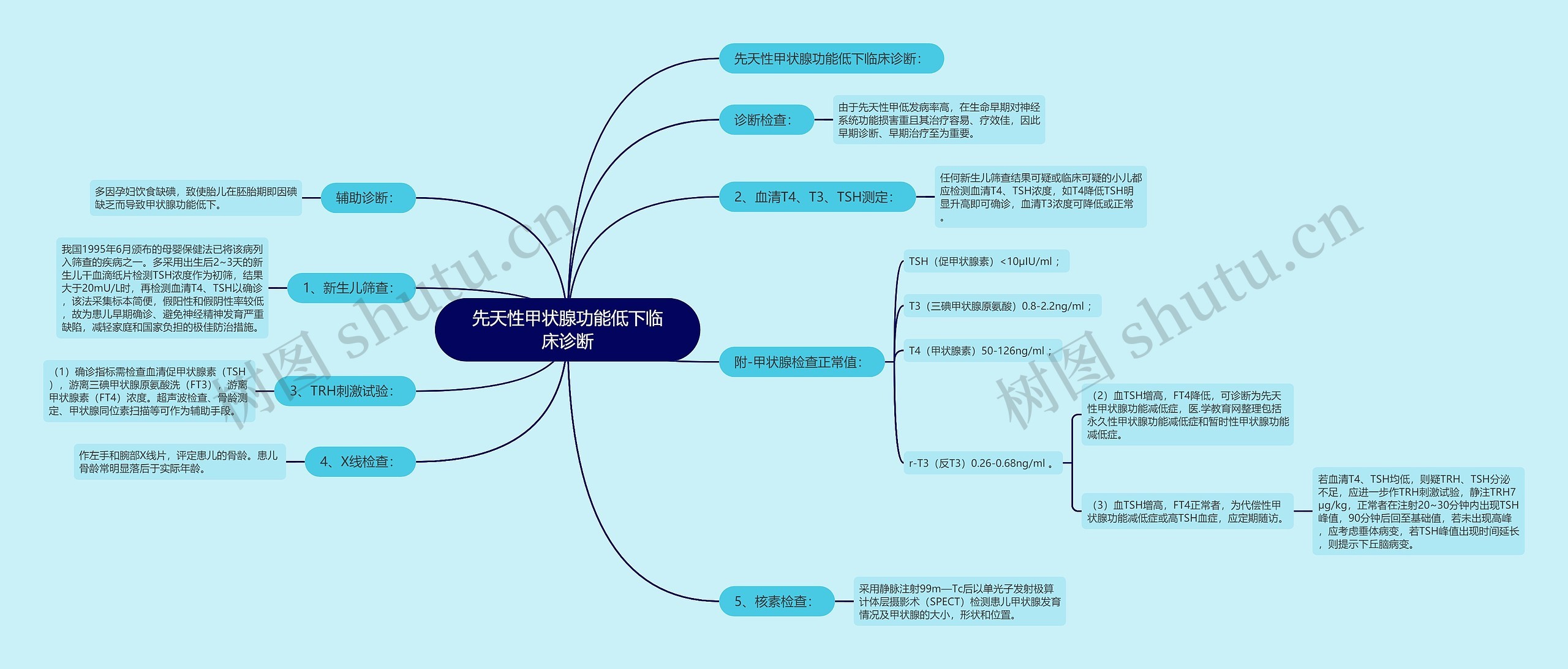 先天性甲状腺功能低下临床诊断思维导图