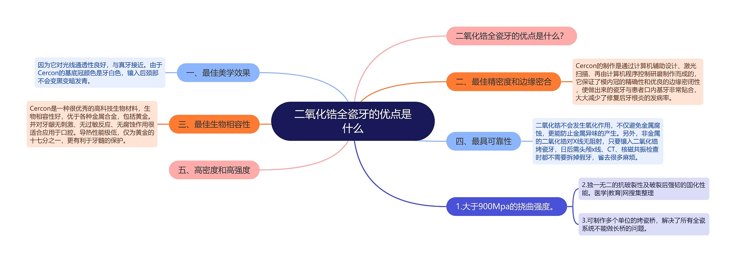 二氧化锆全瓷牙的优点是什么思维导图