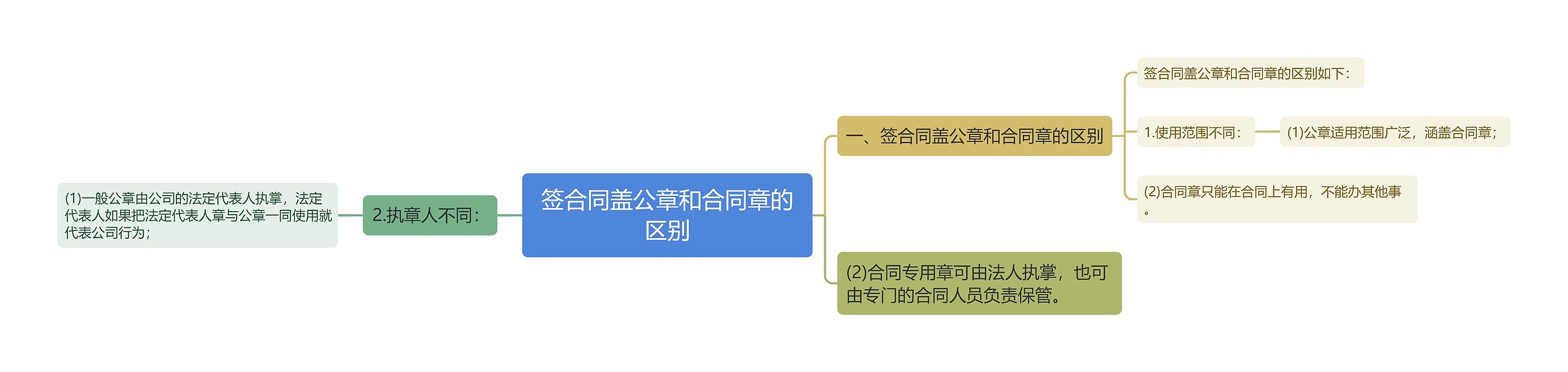 签合同盖公章和合同章的区别思维导图