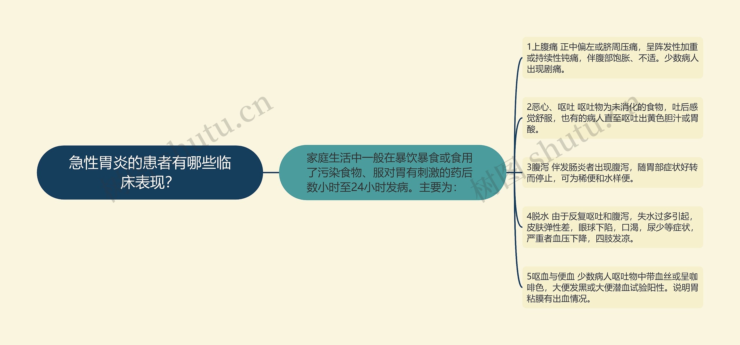 急性胃炎的患者有哪些临床表现？思维导图