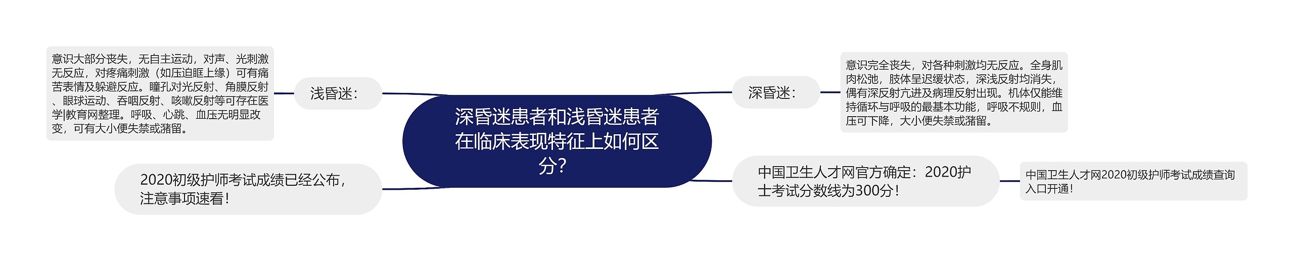 深昏迷患者和浅昏迷患者在临床表现特征上如何区分？