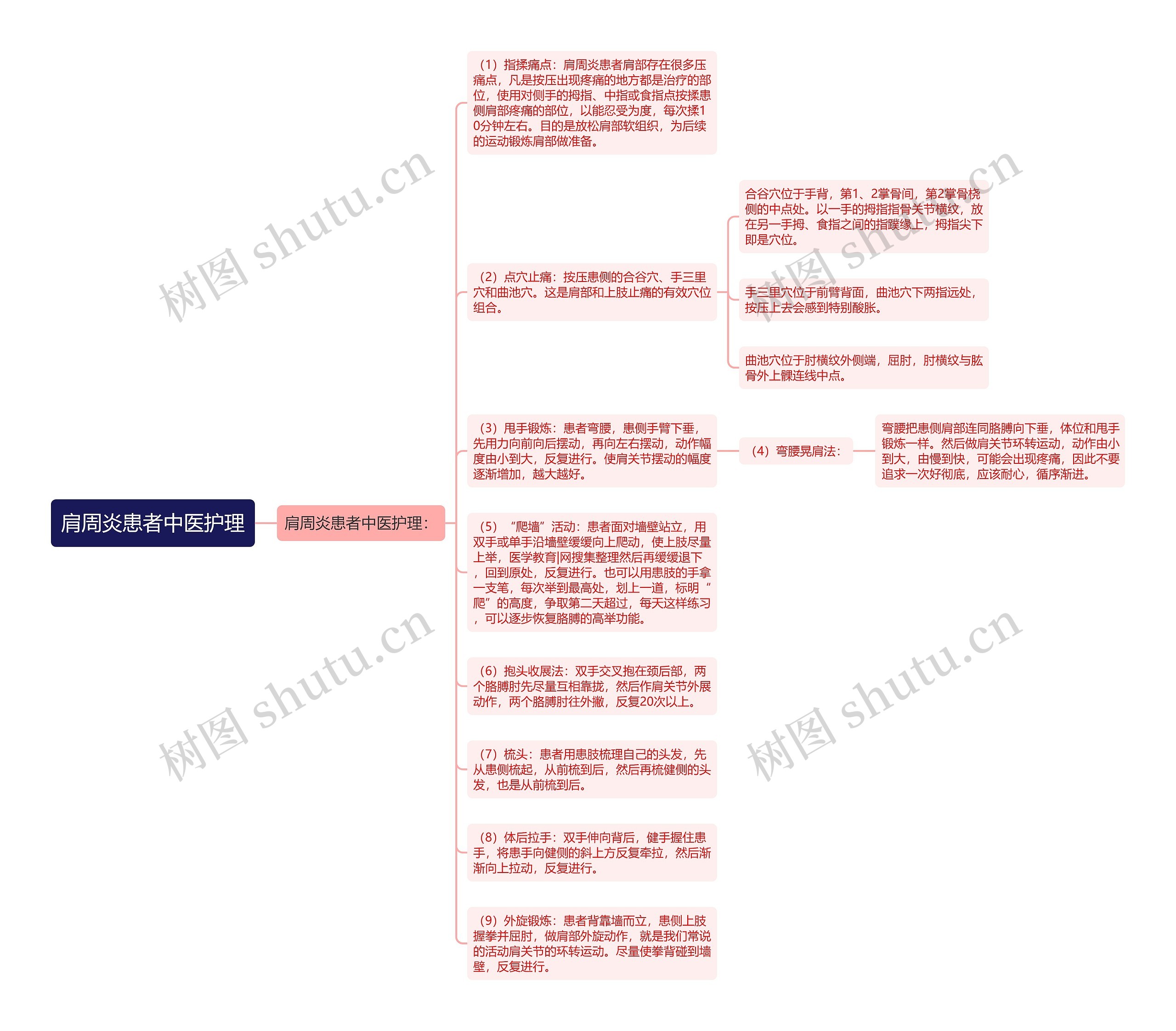 肩周炎患者中医护理思维导图