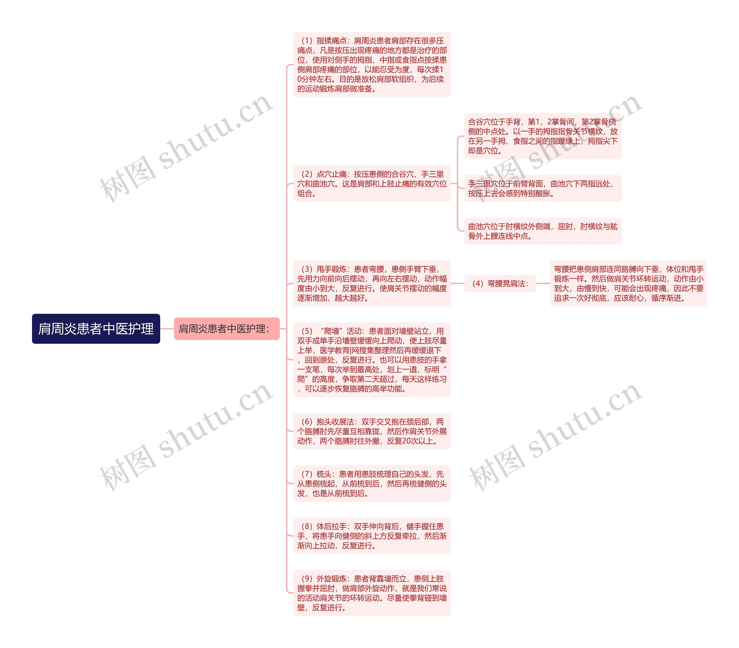 肩周炎患者中医护理思维导图高清图 肩周炎患者中医护理思维导图