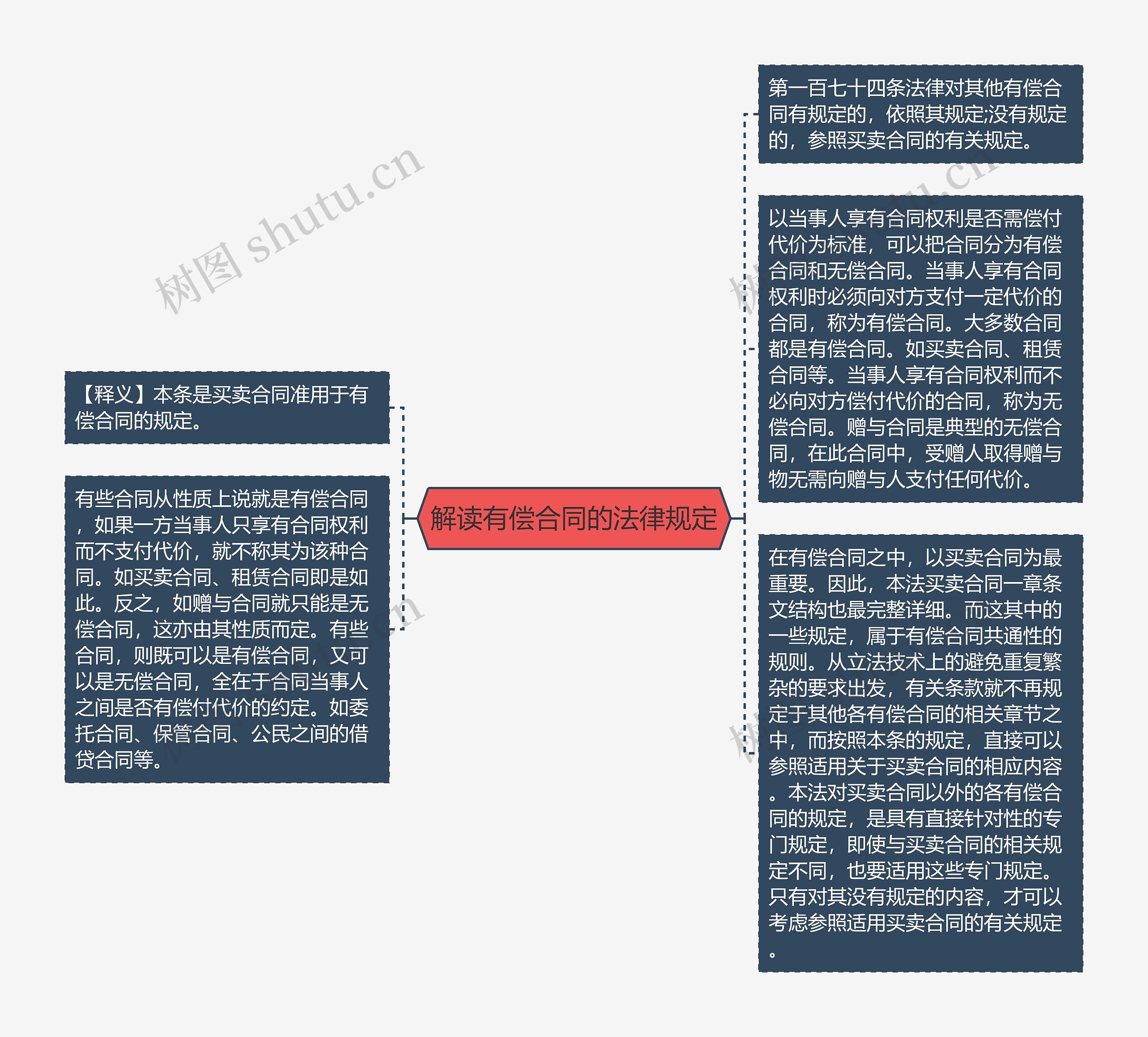 解读有偿合同的法律规定思维导图