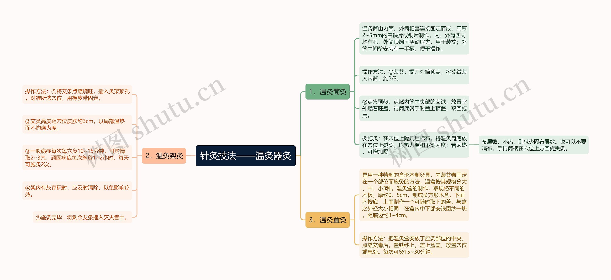 针灸技法——温灸器灸思维导图