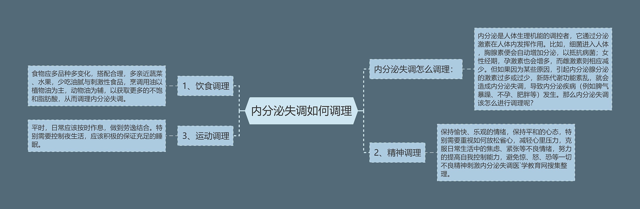 内分泌失调如何调理思维导图