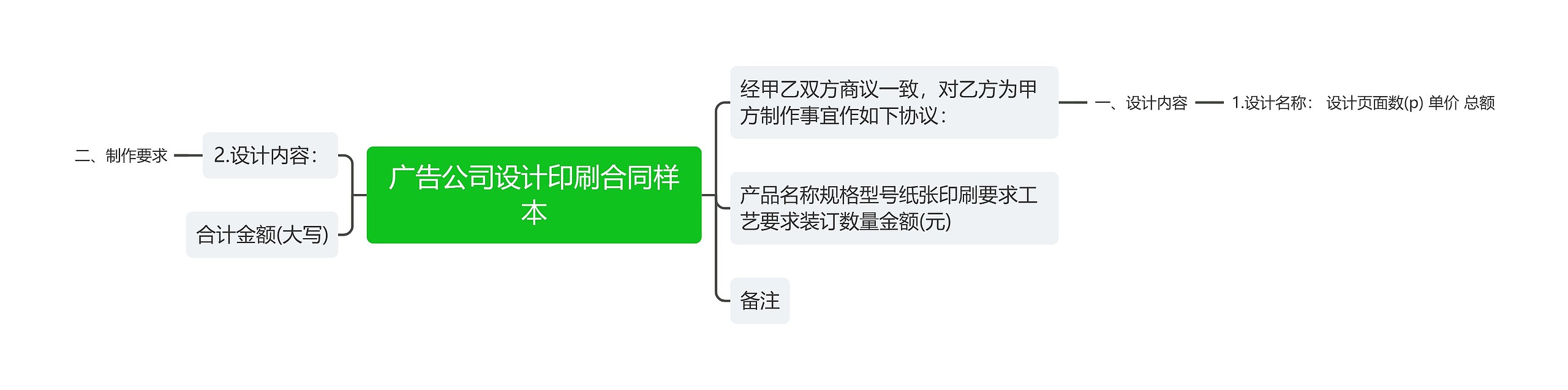 广告公司设计印刷合同样本思维导图