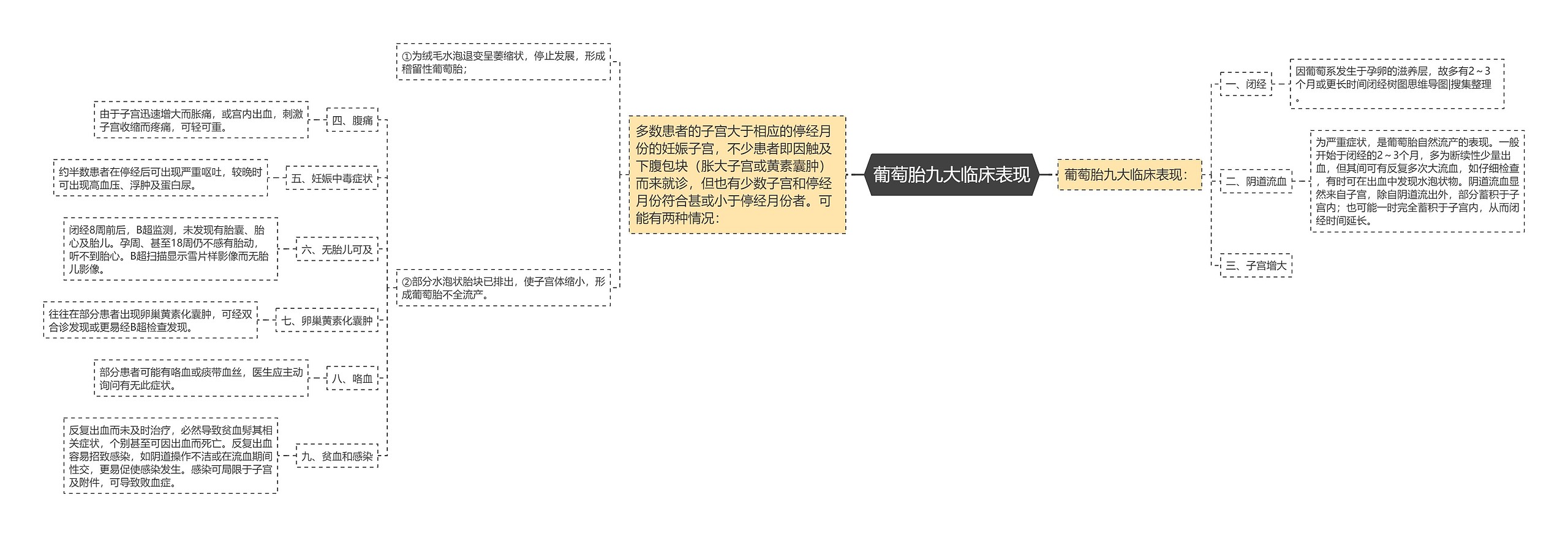 葡萄胎九大临床表现思维导图