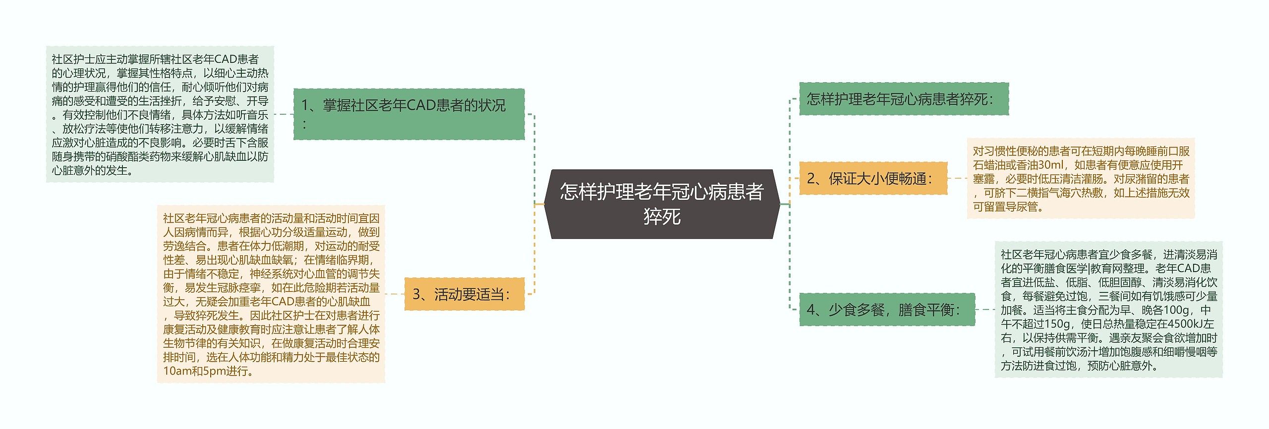 怎样护理老年冠心病患者猝死