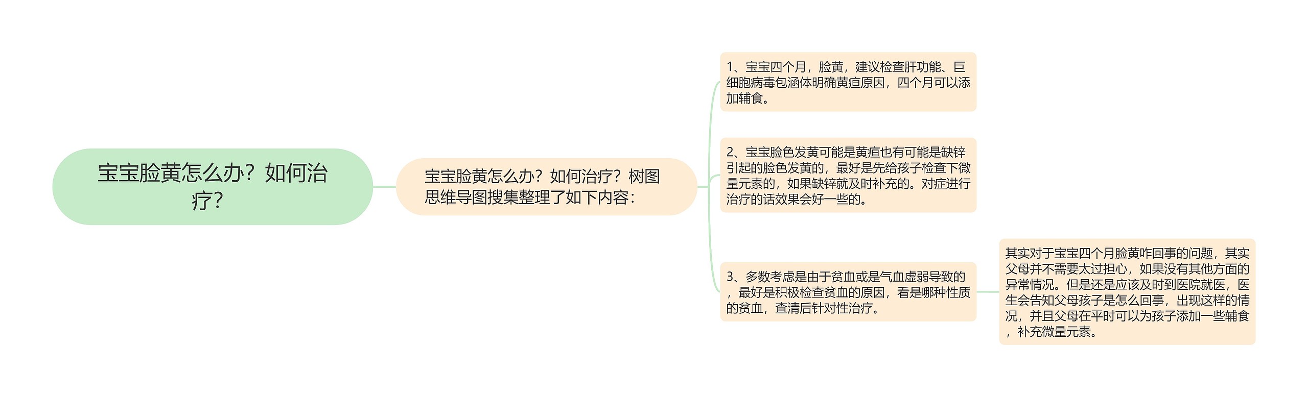 宝宝脸黄怎么办？如何治疗？思维导图