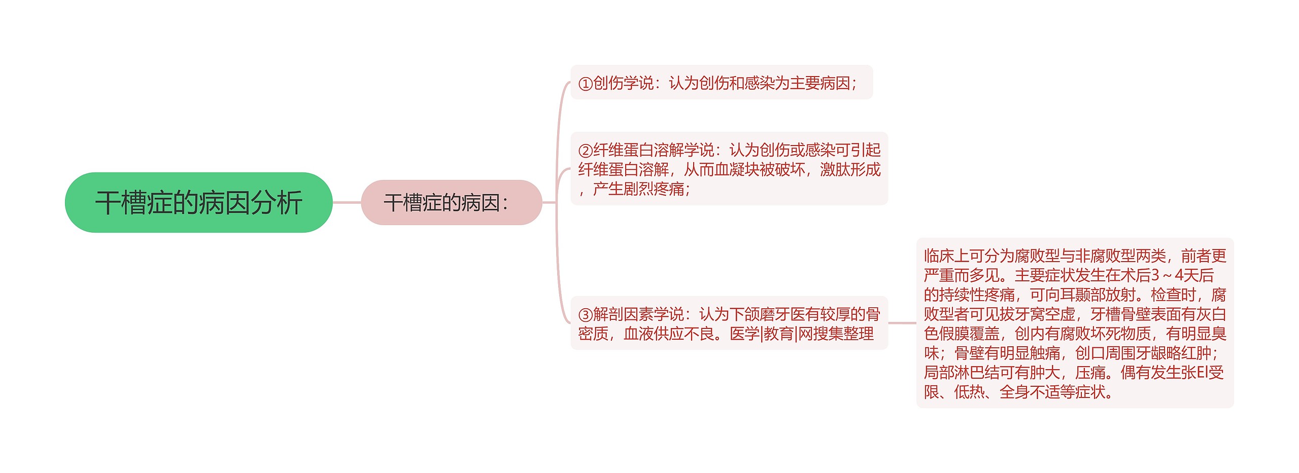 干槽症的病因分析思维导图