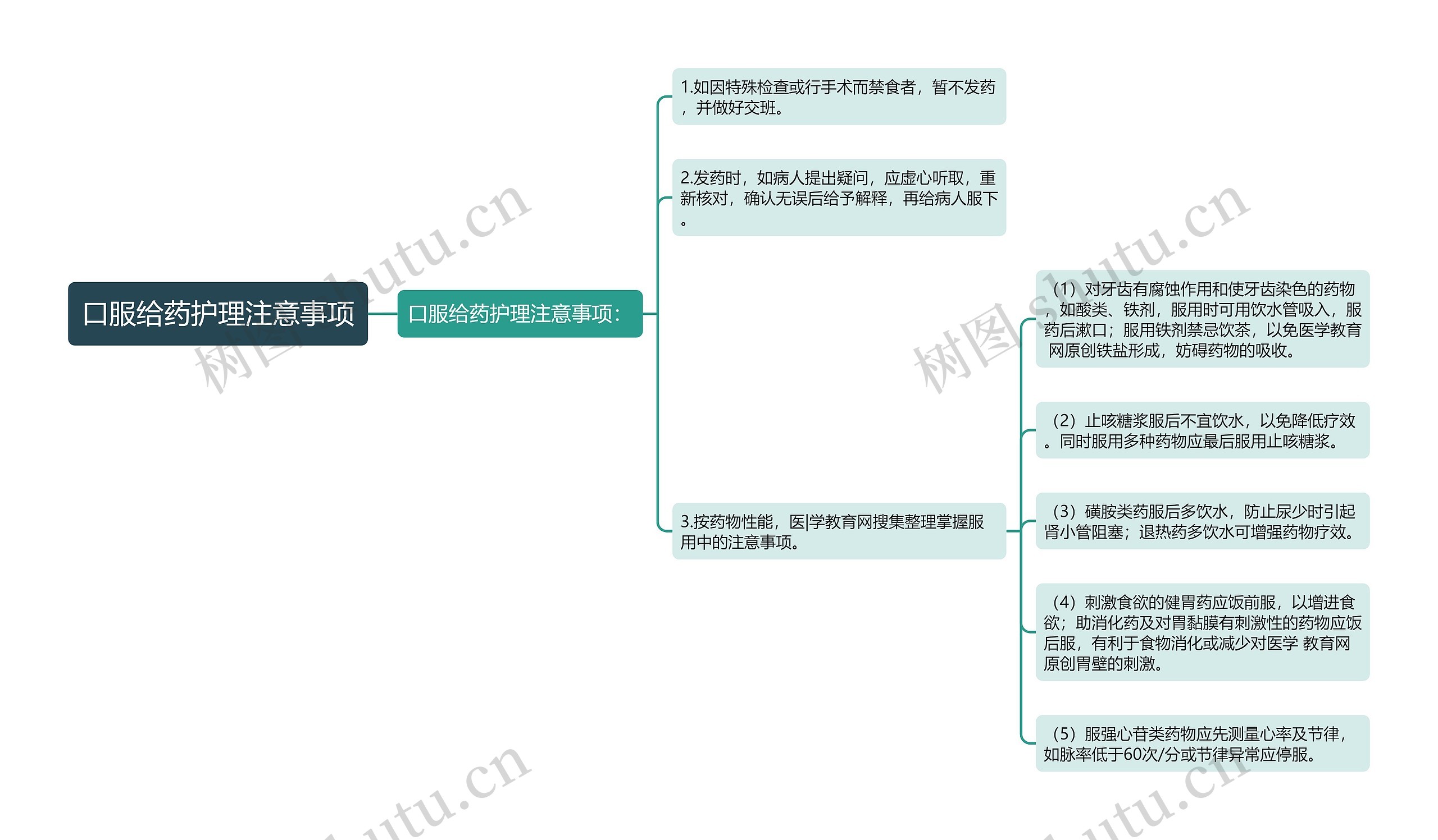 口服给药护理注意事项思维导图