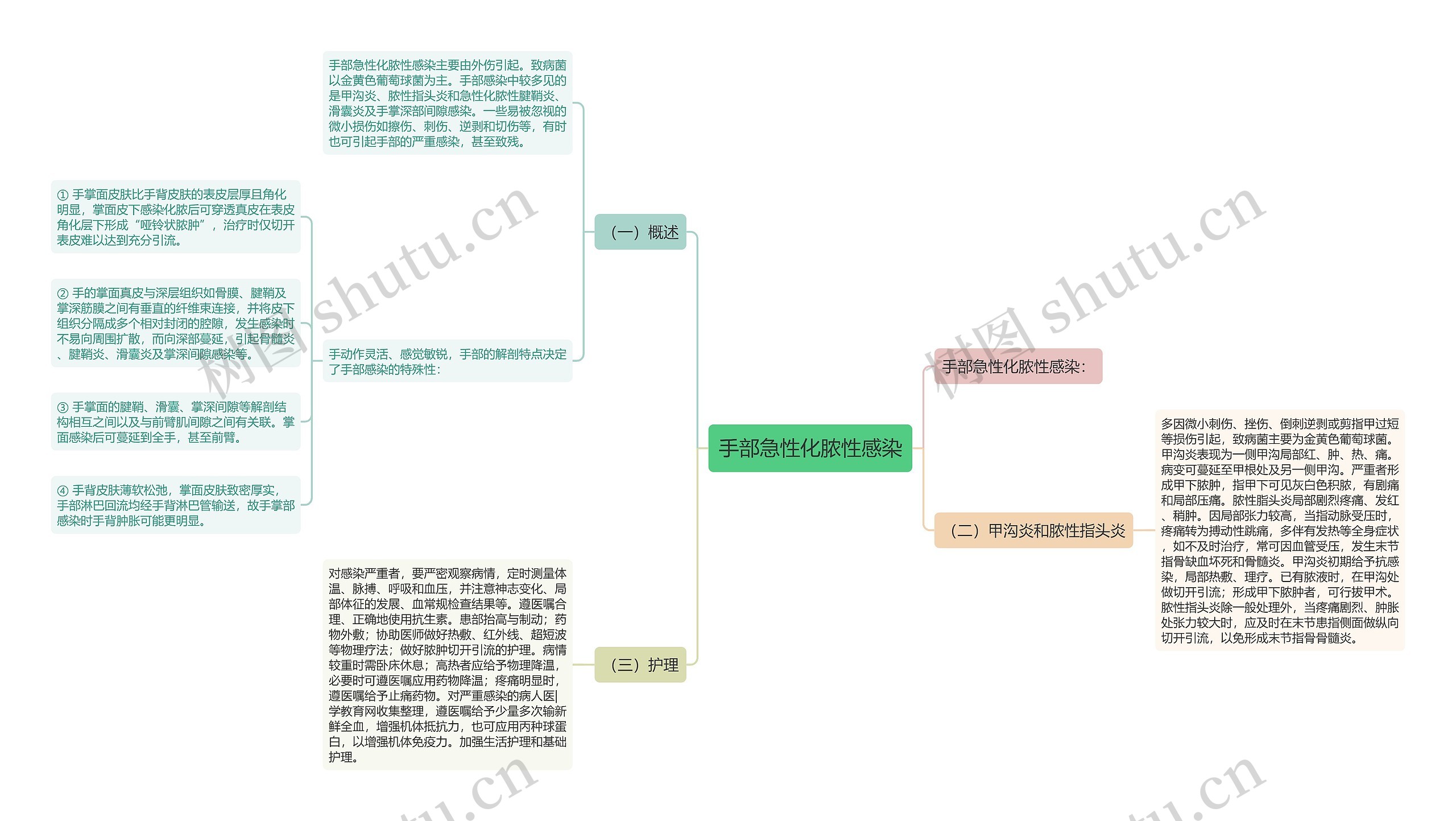 手部急性化脓性感染