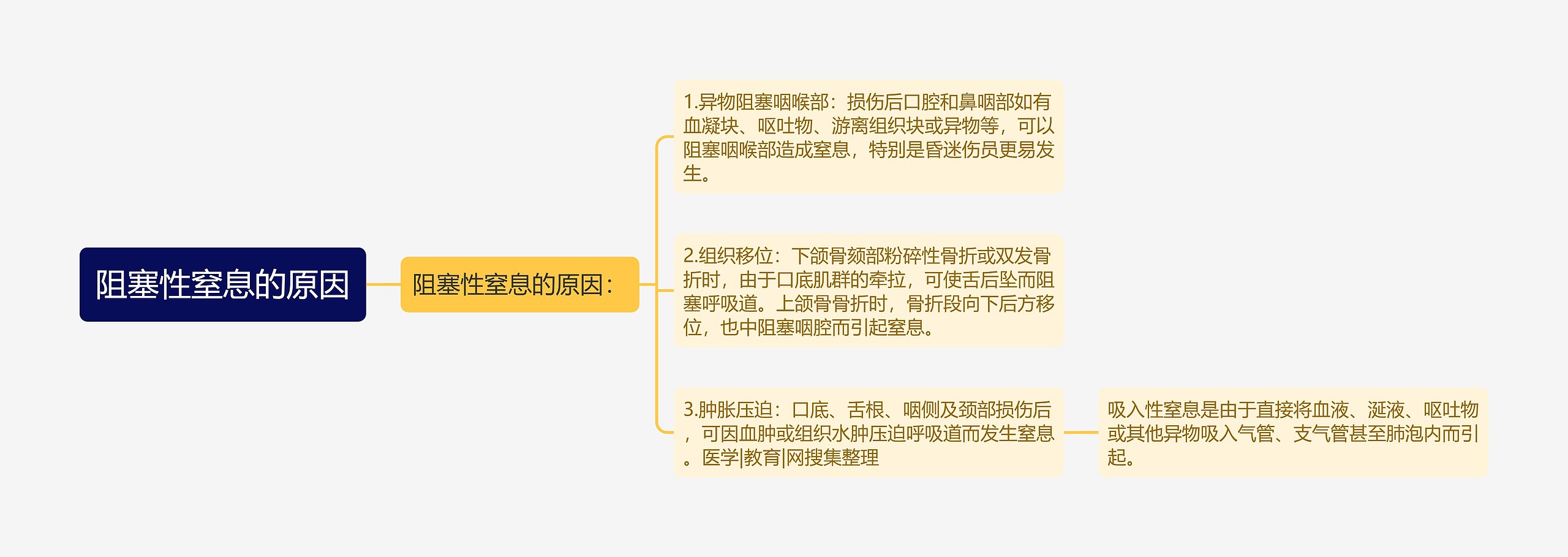 阻塞性窒息的原因 阻塞性窒息的原因