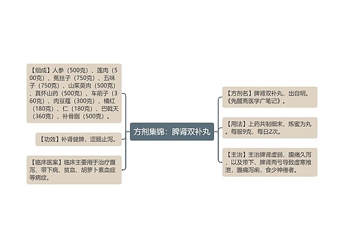 方剂集锦：脾肾双补丸