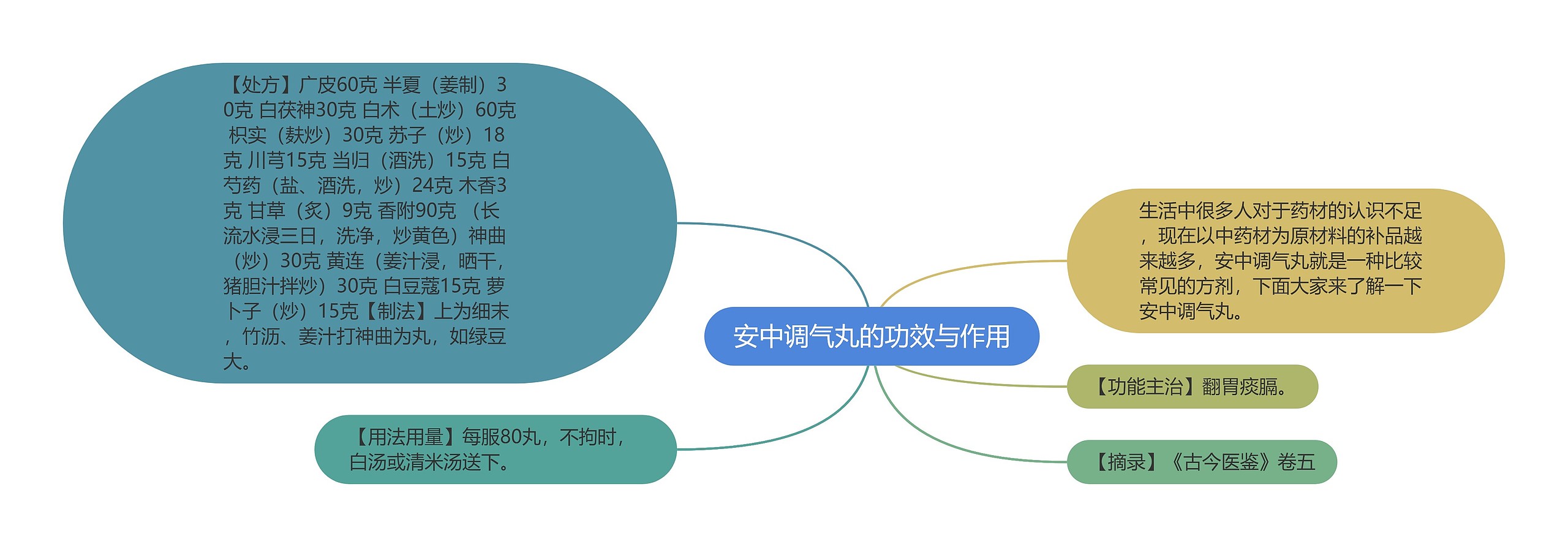 安中调气丸的功效与作用思维导图