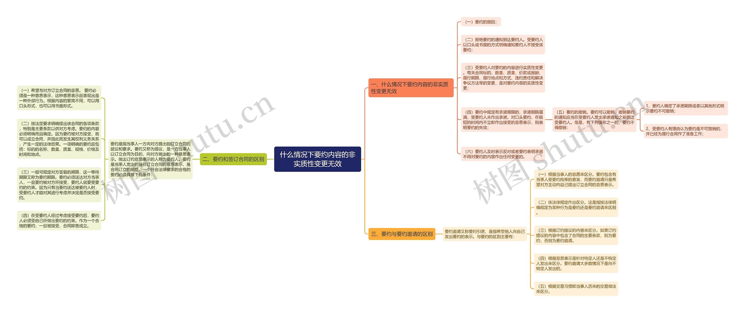 什么情况下要约内容的非实质性变更无效思维导图