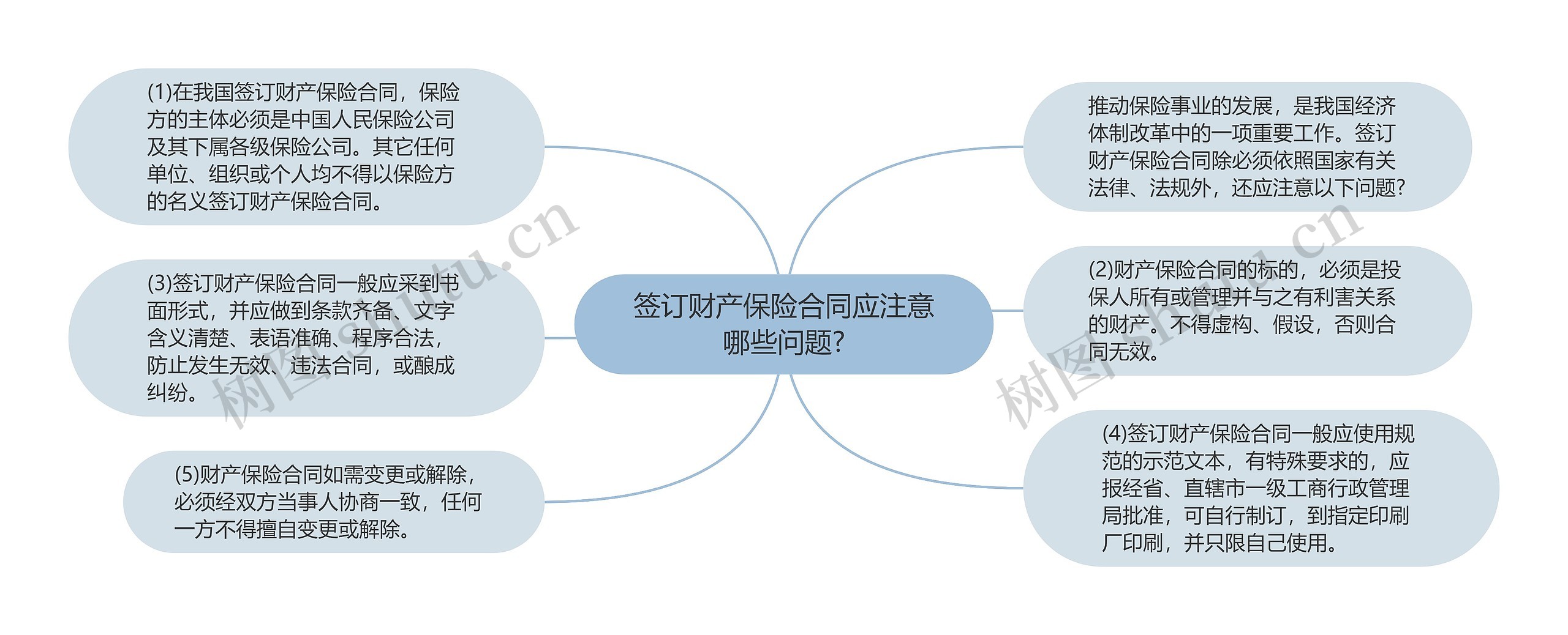 签订财产保险合同应注意哪些问题?