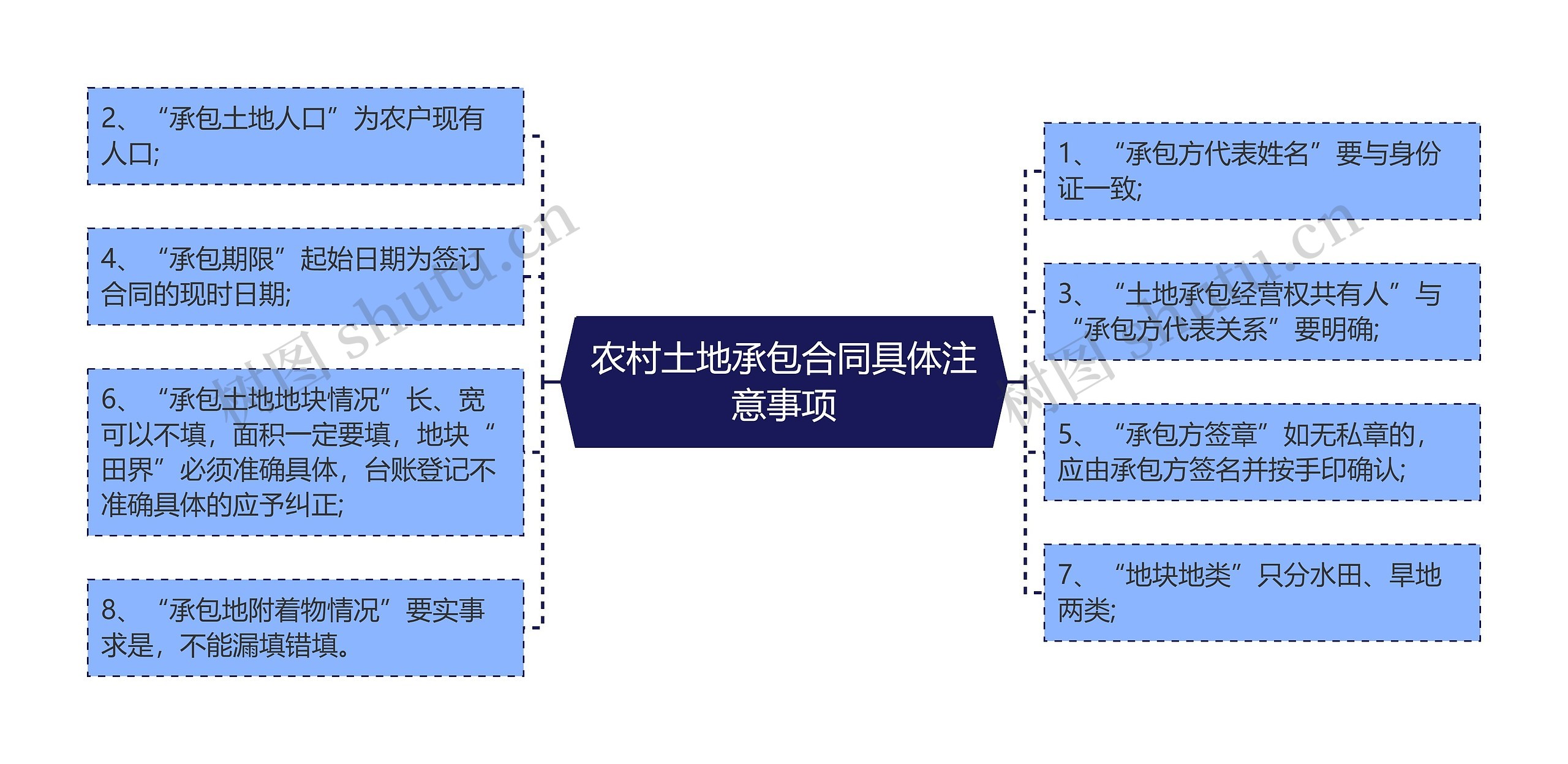 农村土地承包合同具体注意事项思维导图