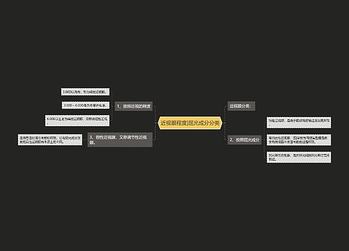 近视眼程度|屈光成分分类