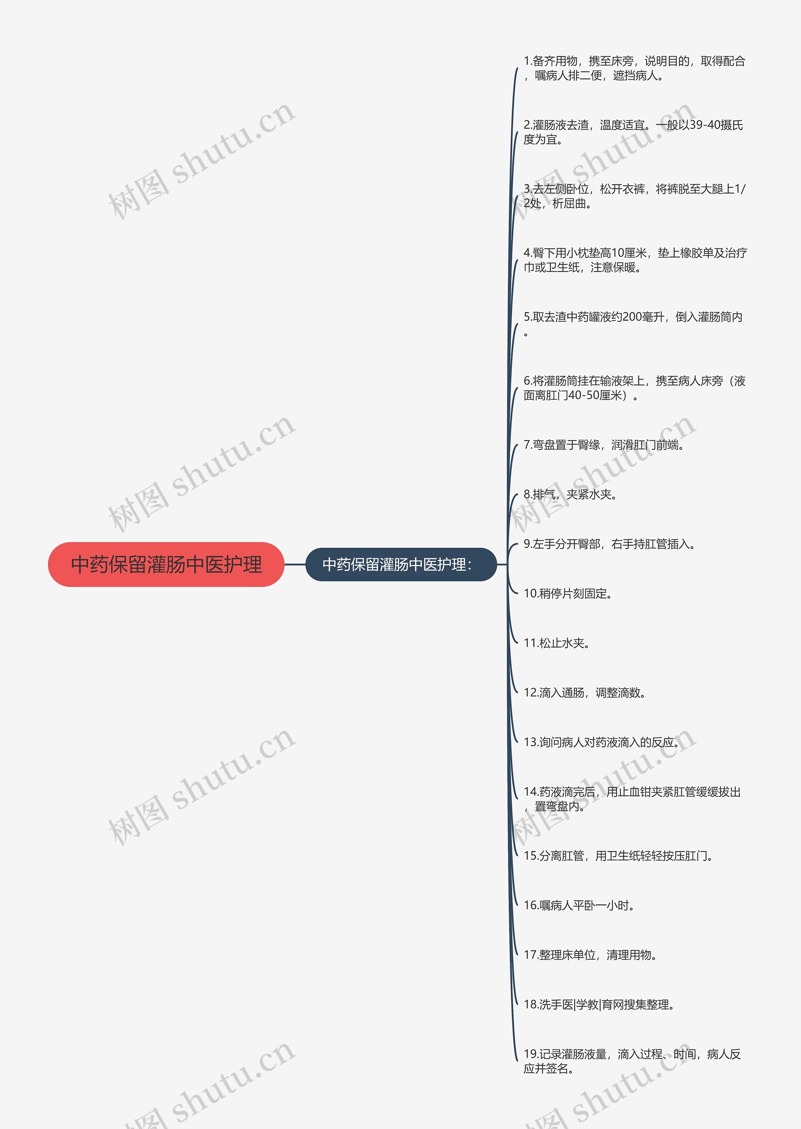 中药保留灌肠中医护理思维导图