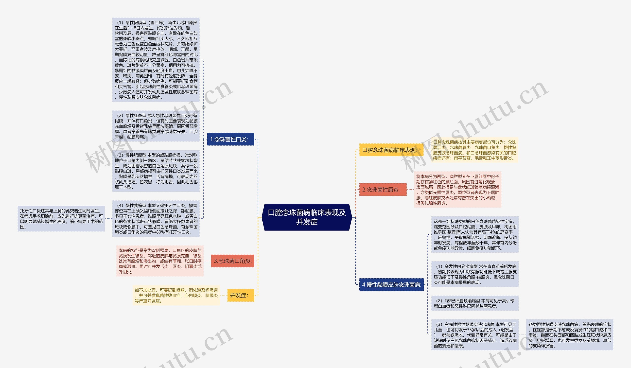 口腔念珠菌病临床表现及并发症思维导图