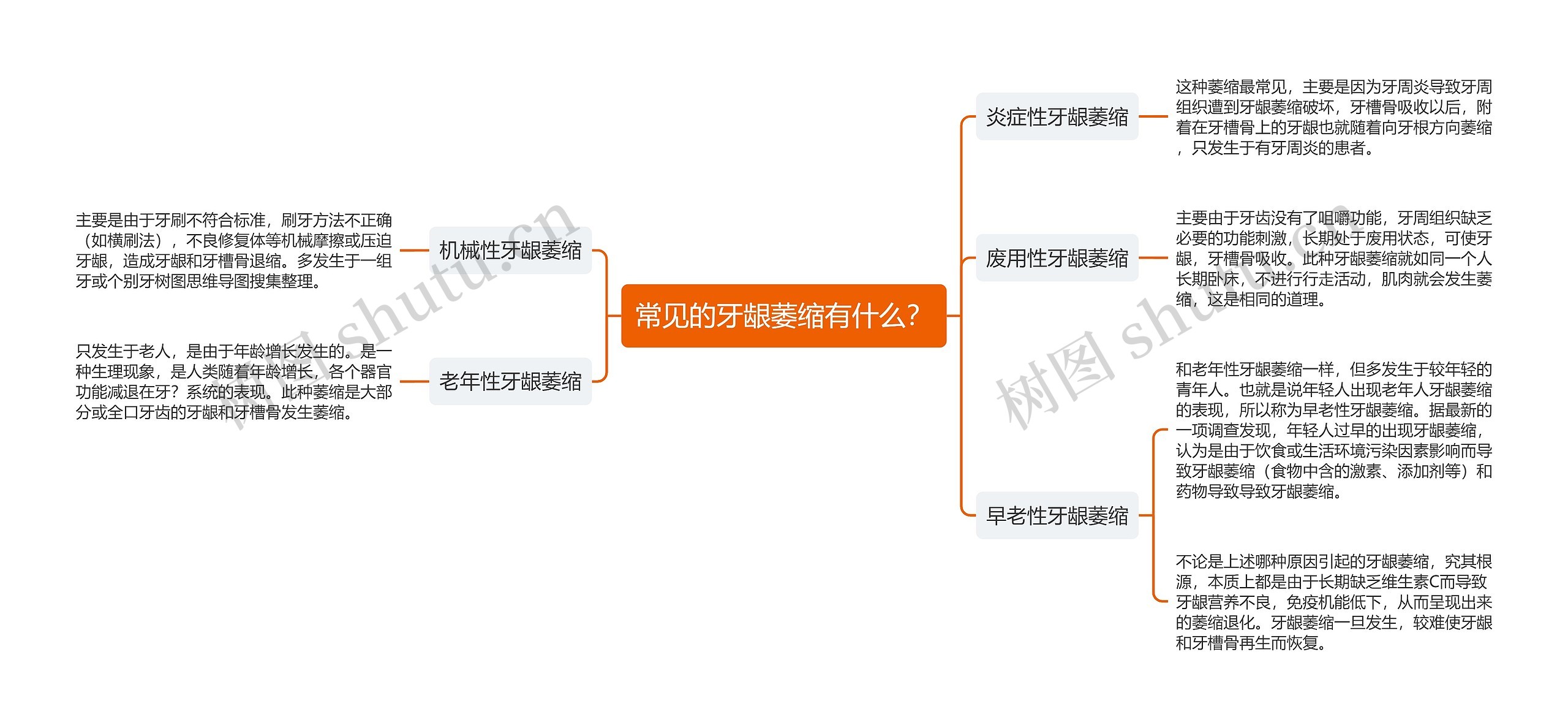 常见的牙龈萎缩有什么？思维导图