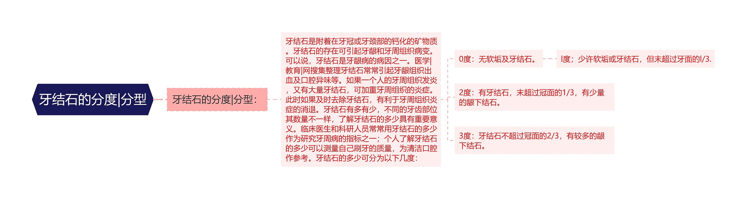 牙结石的分度|分型 牙结石的分度|分型